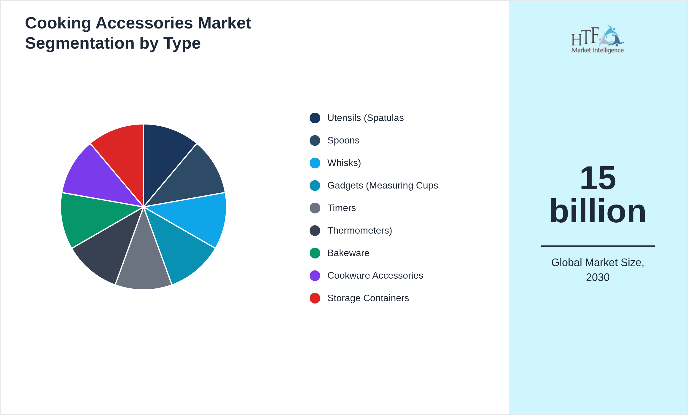 Cooking Accessories Market value by Utensils (Spatulas, Spoons, Whisks), Gadgets (Measuring Cups, Timers, Thermometers), Bakeware, Cookware Accessories, Storage Containers