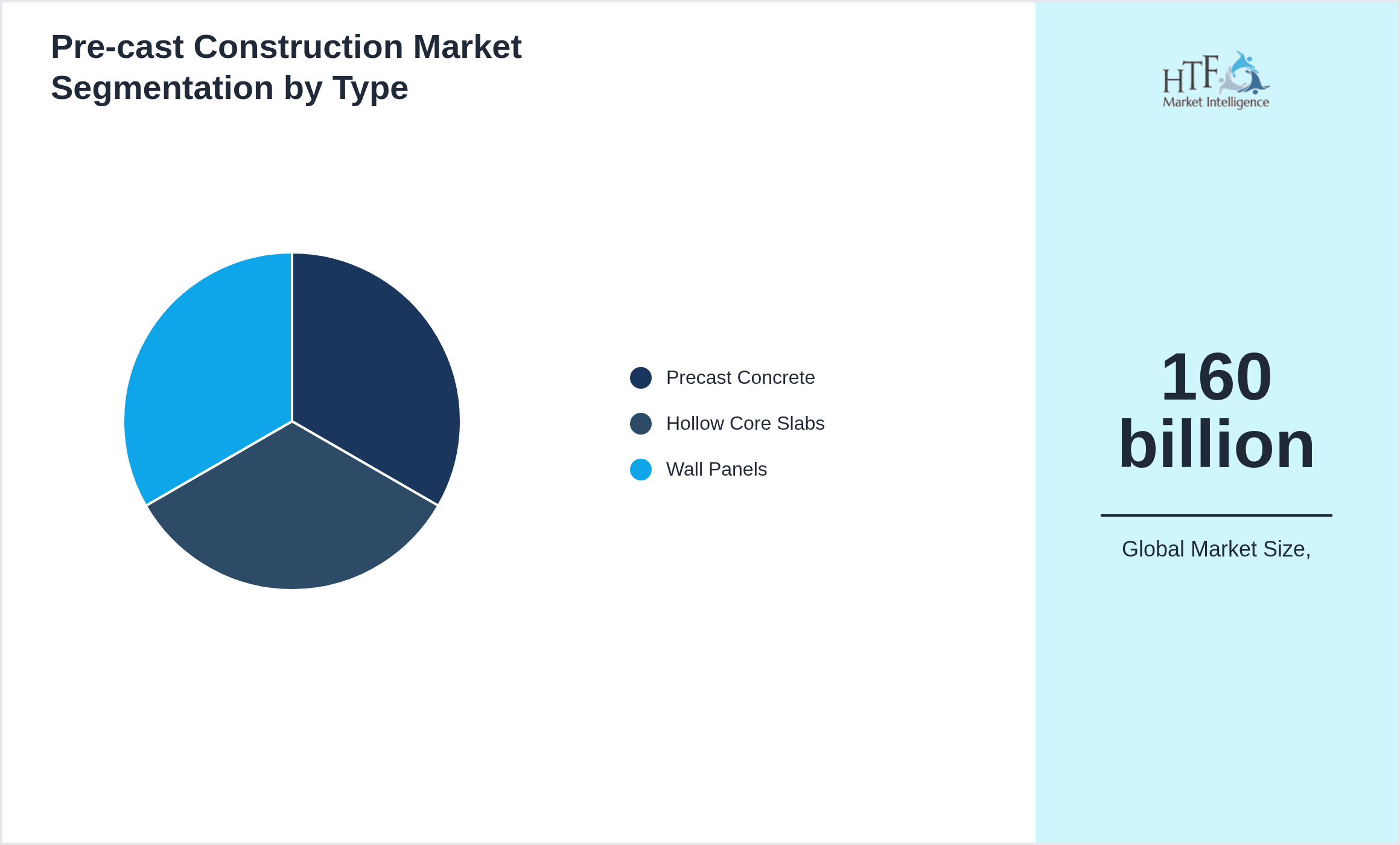 Pre-cast Construction Market penetration and growth by Precast Concrete, Hollow Core Slabs, Wall Panels