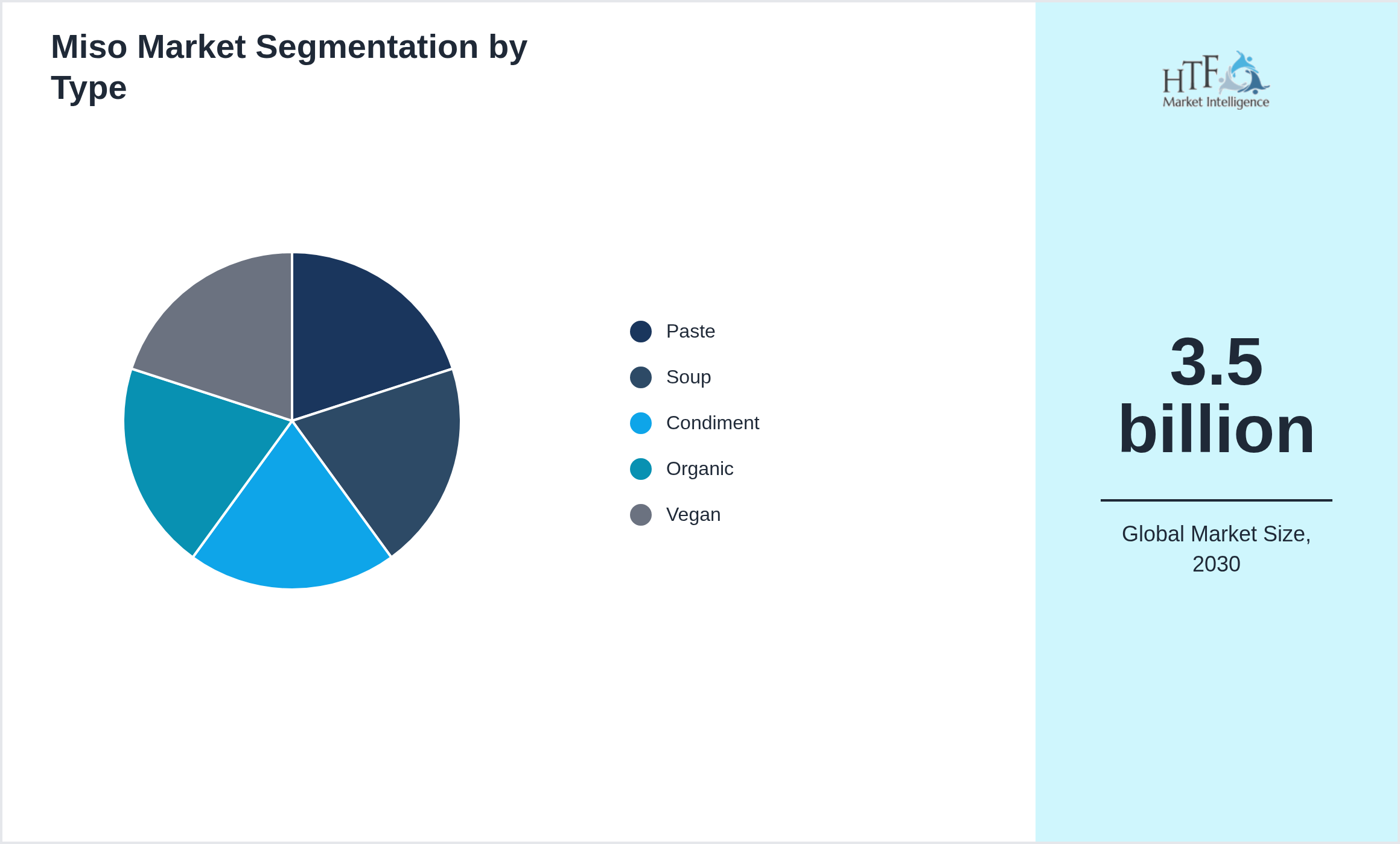 Miso Market value by Paste, Soup, Condiment, Organic, Vegan