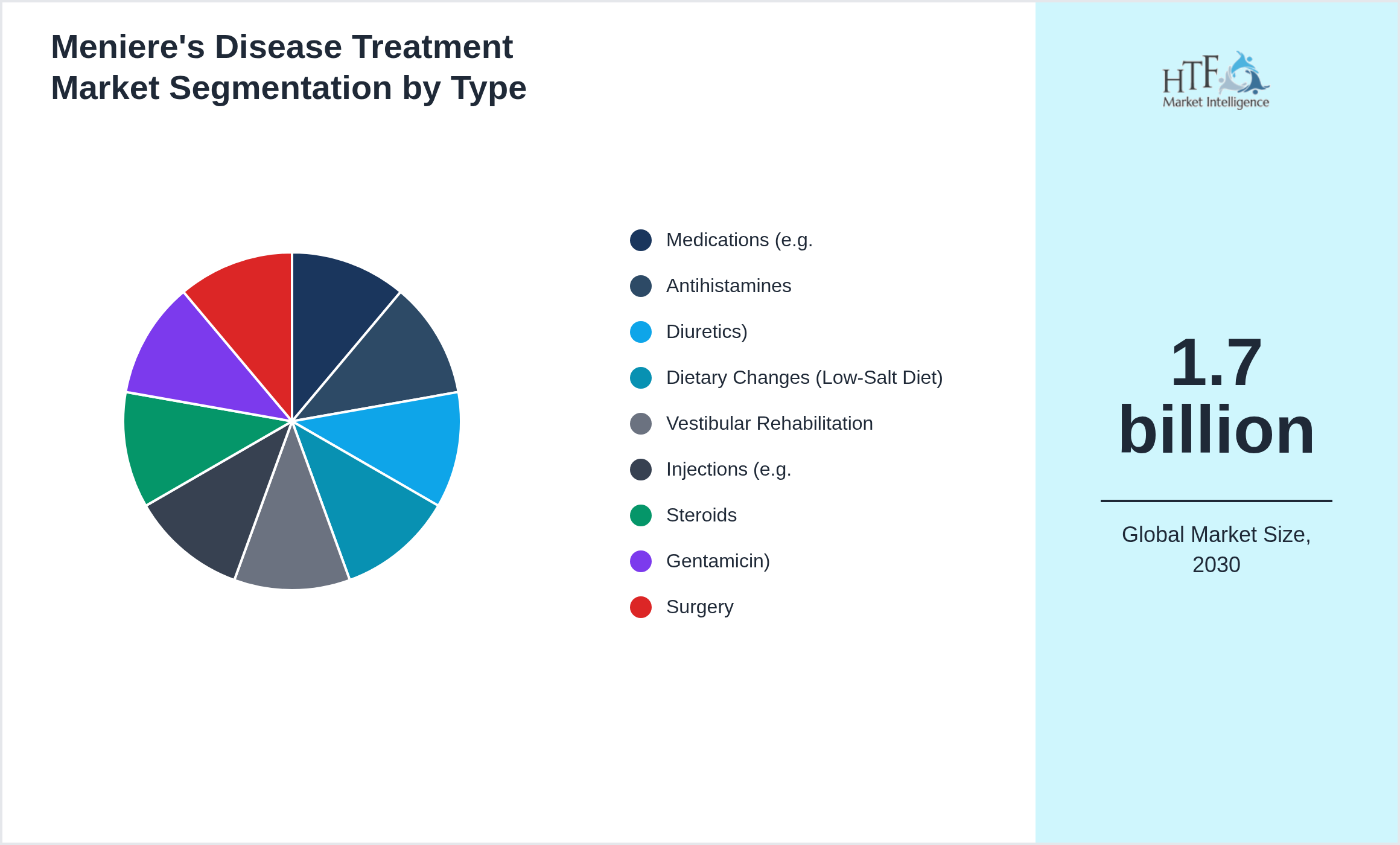 Meniere's Disease Treatment Market growth scenario by Medications (e.g., Antihistamines, Diuretics), Dietary Changes (Low-Salt Diet), Vestibular Rehabilitation, Injections (e.g., Steroids, Gentamicin), Surgery