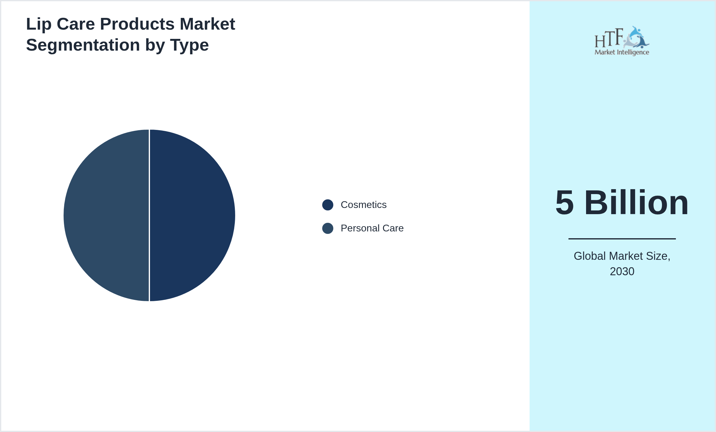 Lip Care Products Market trend and sizing by Cosmetics, Personal Care