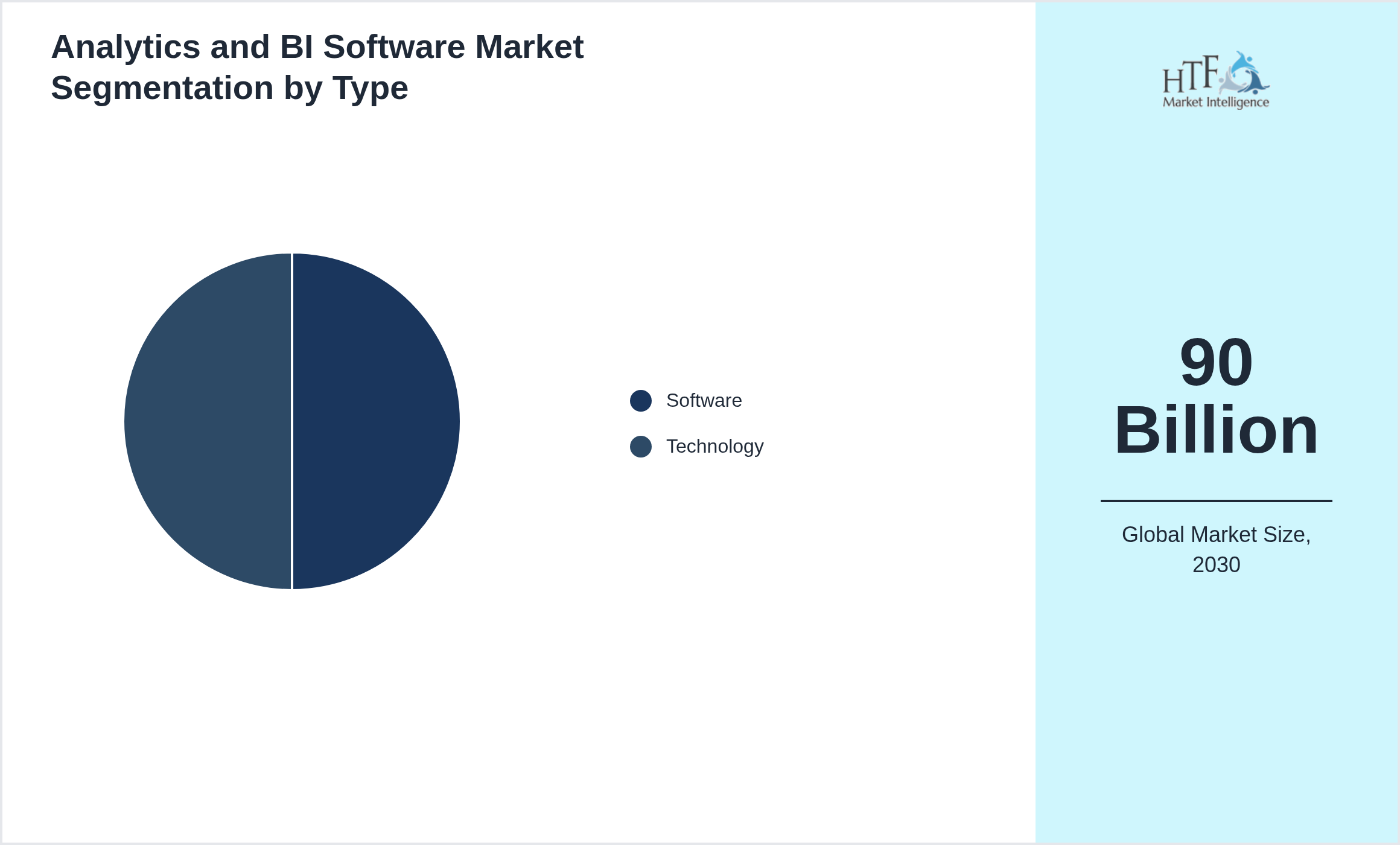 Analytics and BI Software Market growth by Software, Technology