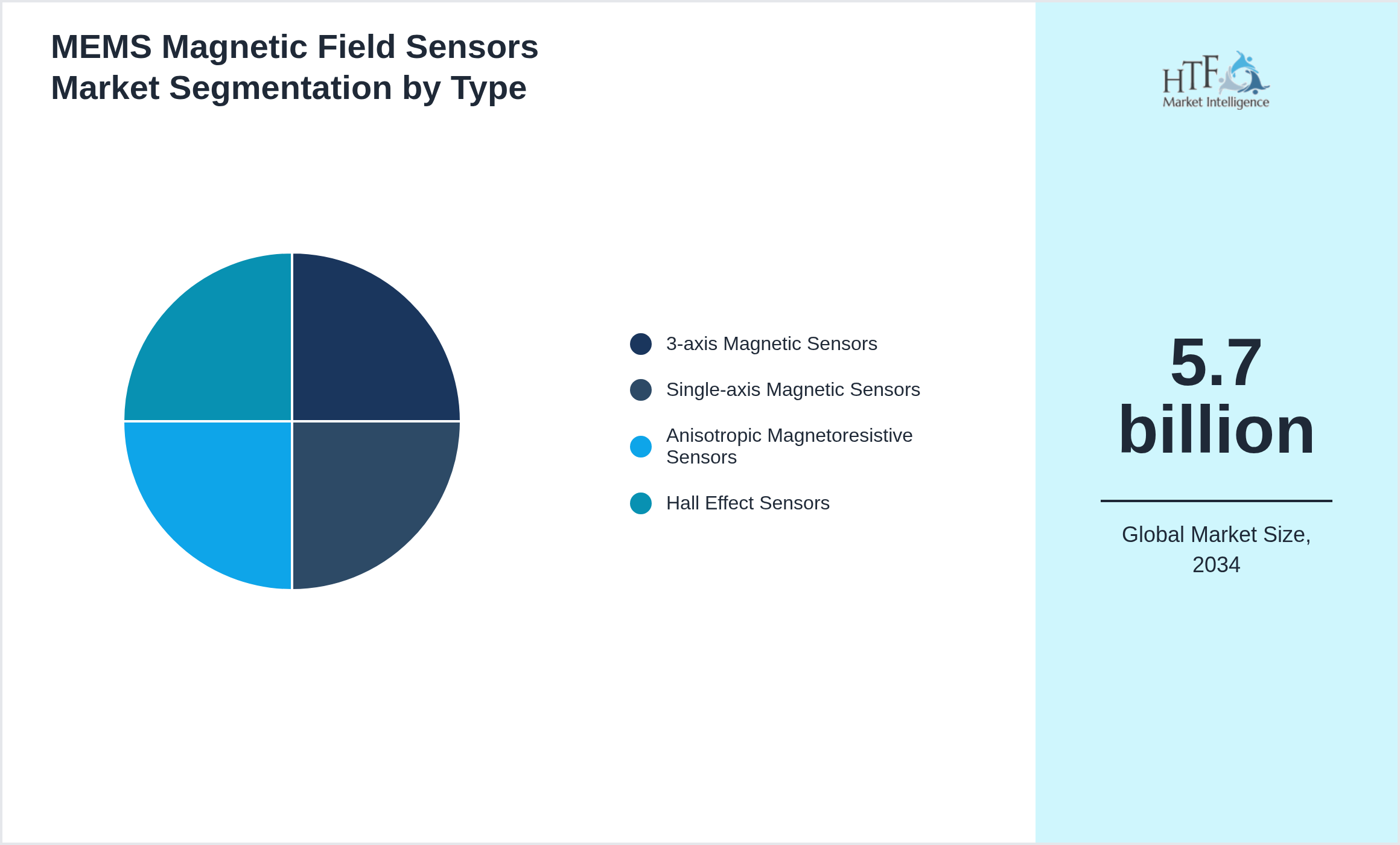 MEMS Magnetic Field Sensors Market trend highlights by 3-axis Magnetic Sensors, Single-axis Magnetic Sensors, Anisotropic Magnetoresistive Sensors, Hall Effect Sensors
