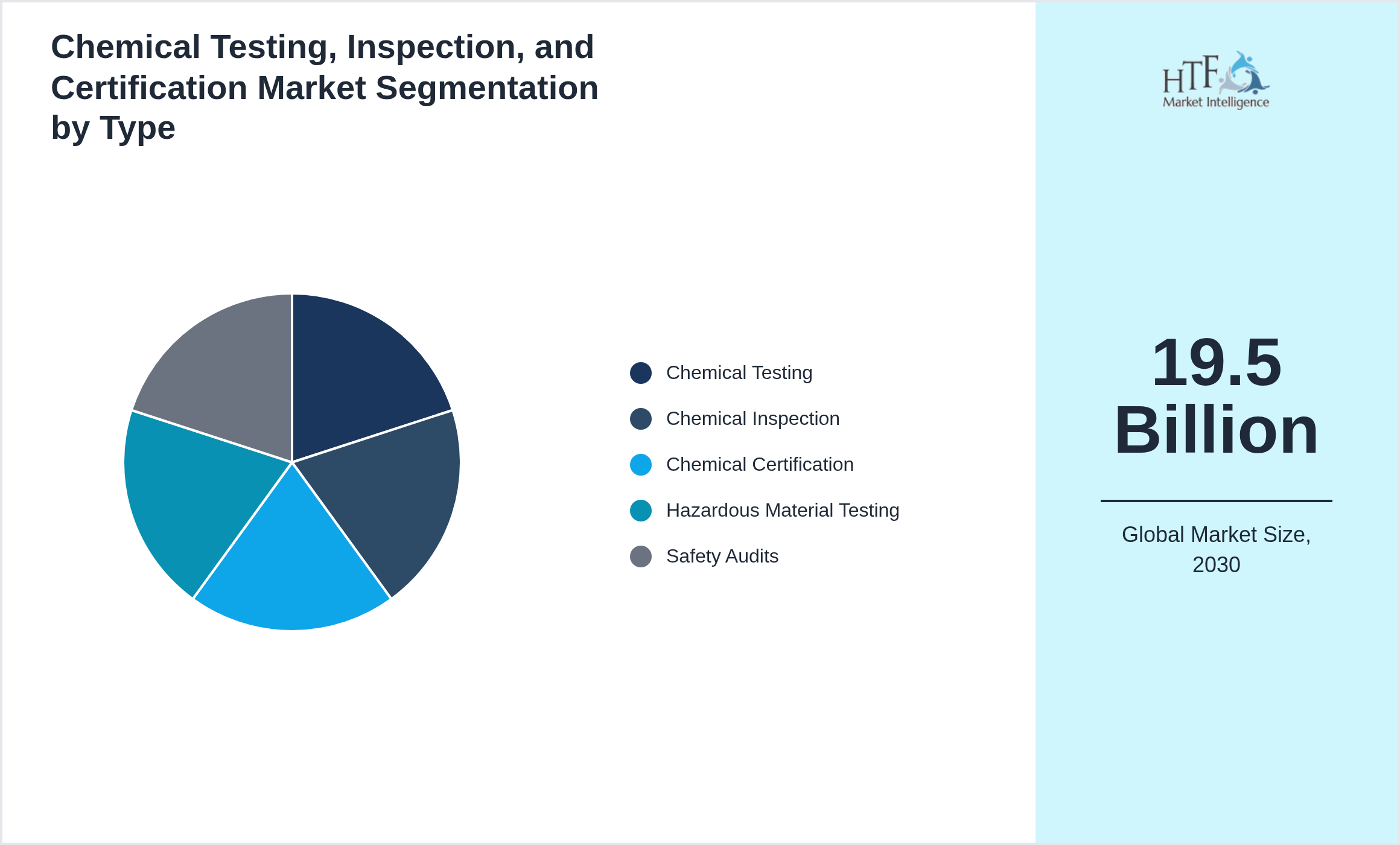 Chemical Testing, Inspection, and Certification Market trend highlights by Chemical Testing, Chemical Inspection, Chemical Certification, Hazardous Material Testing, Safety Audits