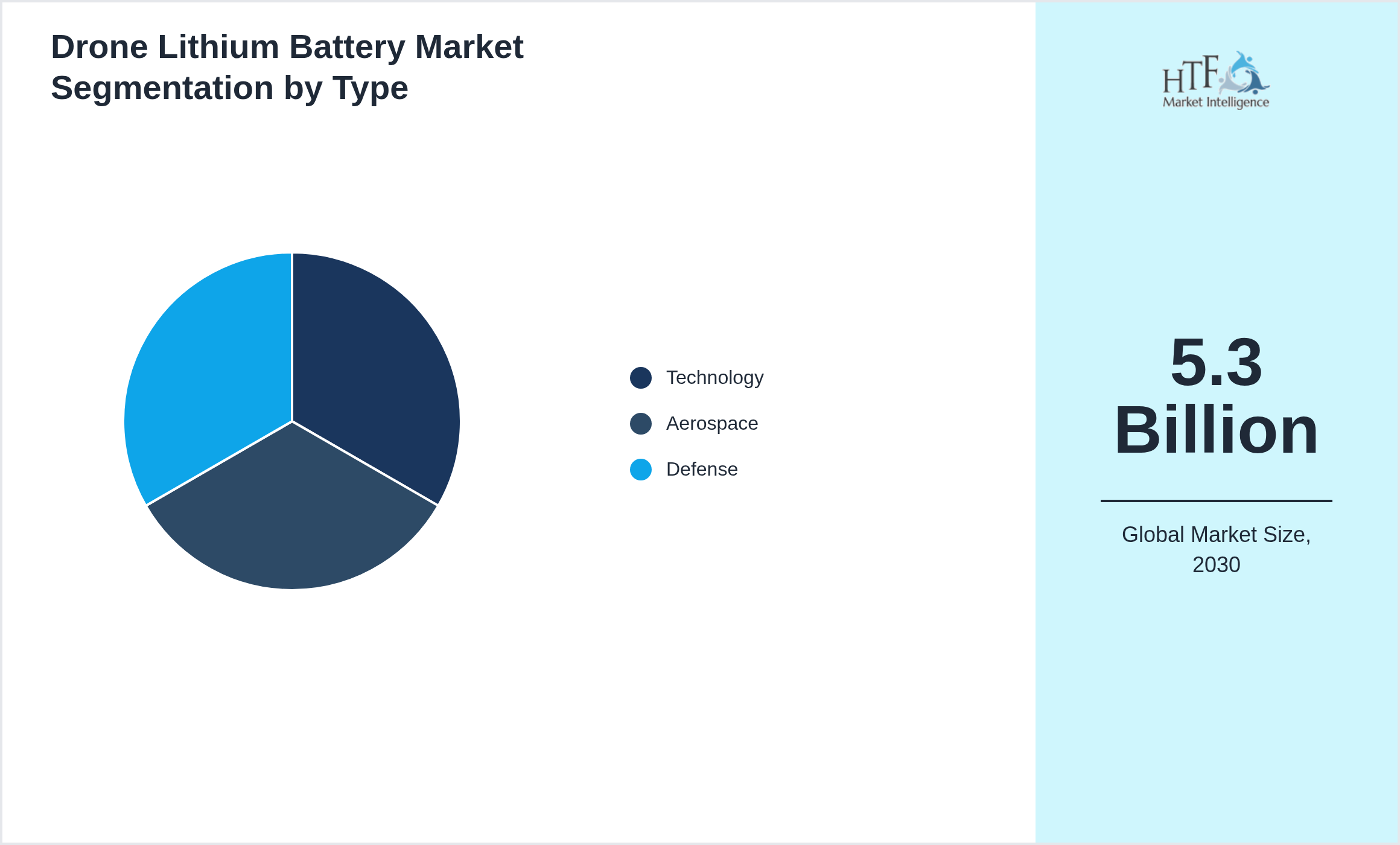 Drone Lithium Battery Market size by Technology, Aerospace, Defense