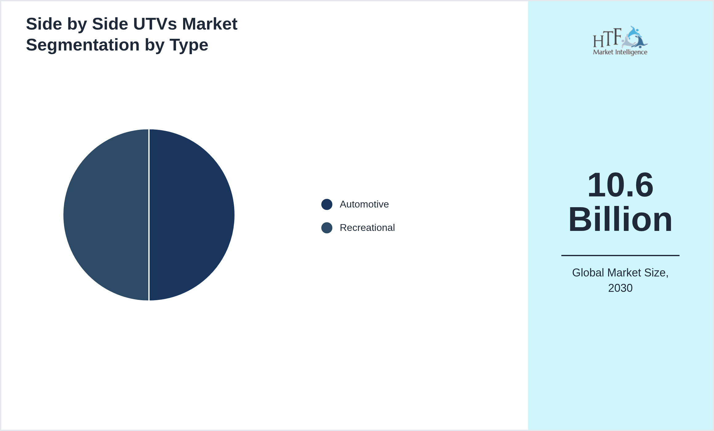 Side by Side UTVs Market trend highlights by Automotive, Recreational