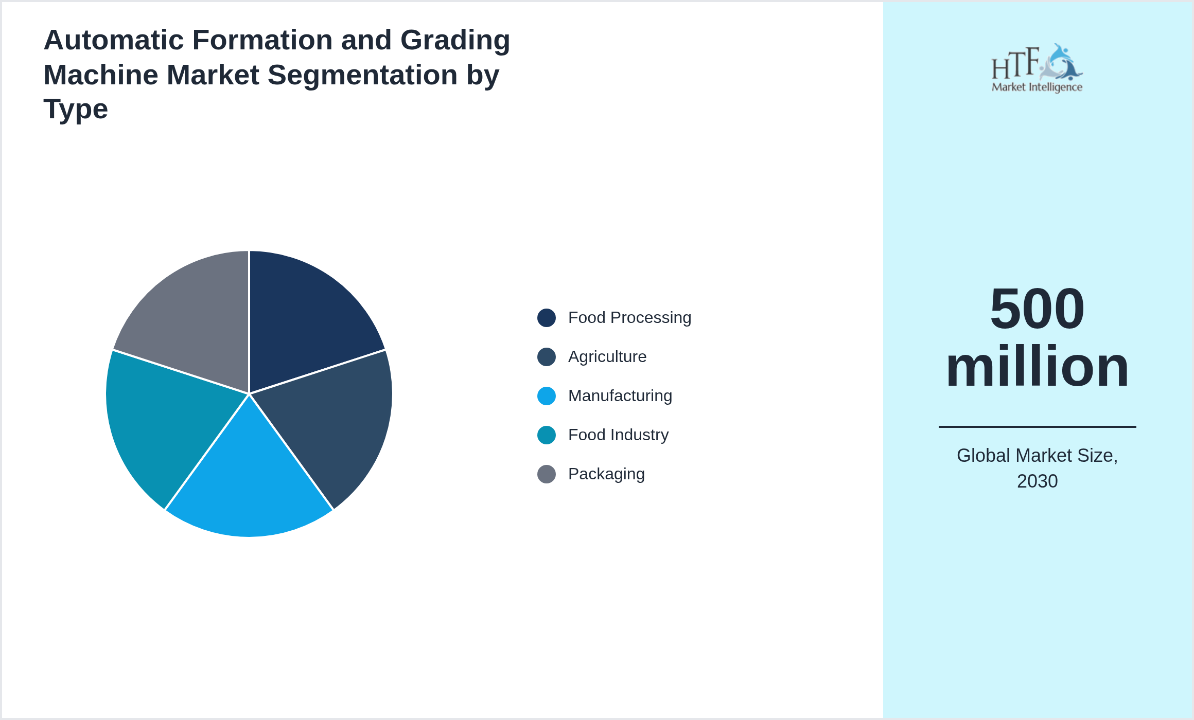 Automatic Formation and Grading Machine Market trend and sizing by Food Processing, Agriculture, Manufacturing, Food Industry, Packaging