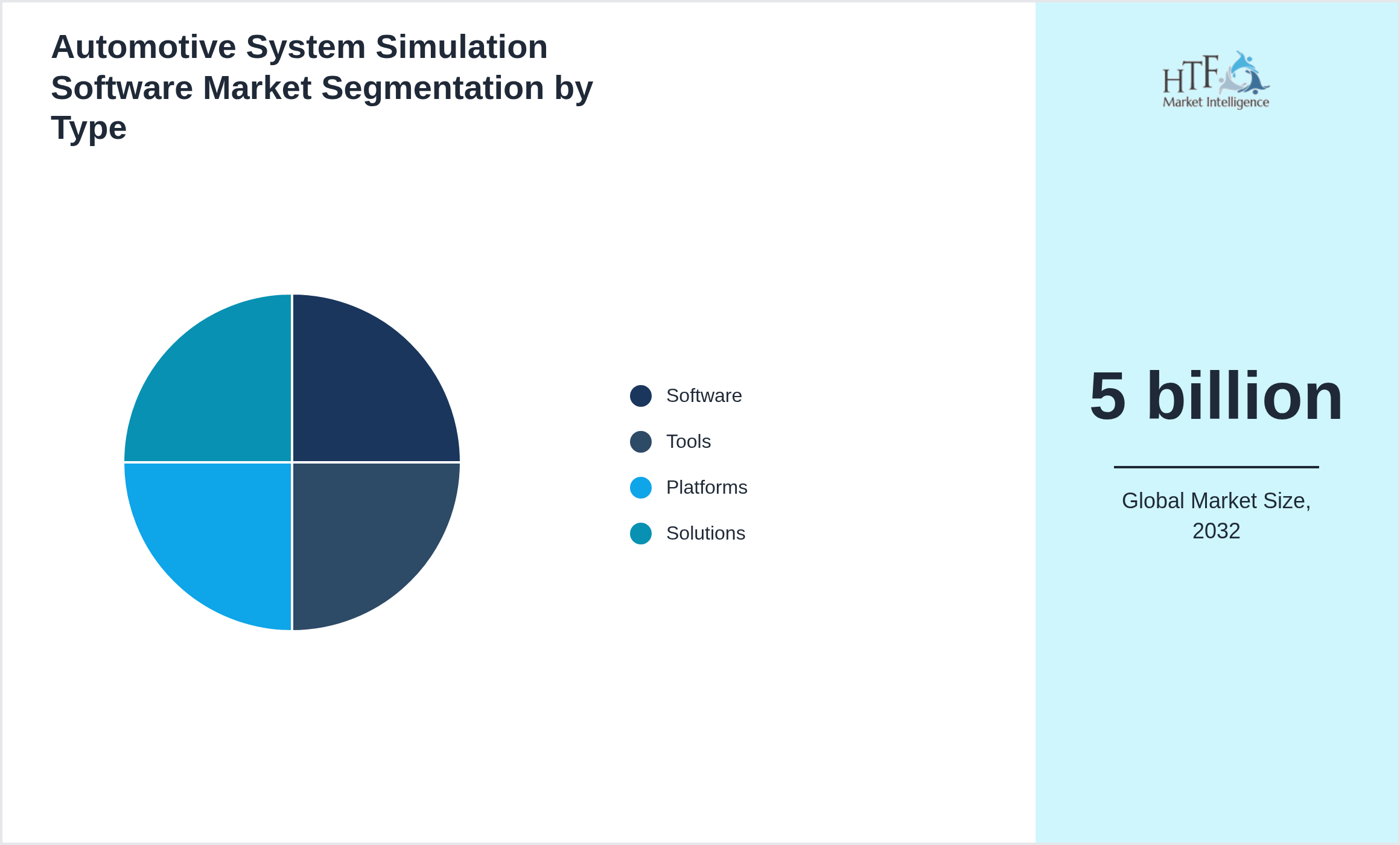 Automotive System Simulation Software Market segment share by Software, Tools, Platforms, Solutions