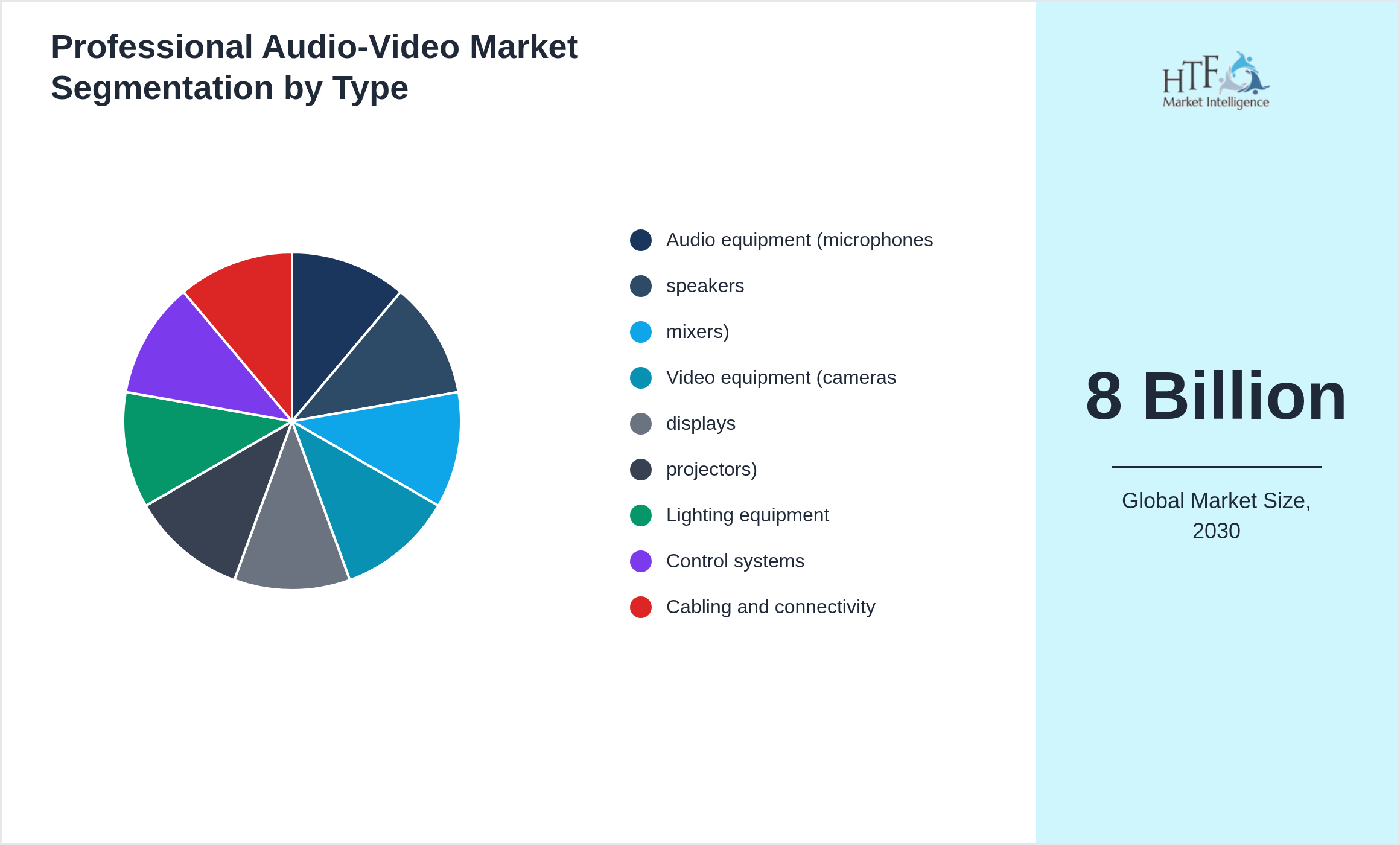 Professional Audio-Video Market penetration and growth by Audio equipment (microphones, speakers, mixers), Video equipment (cameras, displays, projectors), Lighting equipment, Control systems, Cabling and connectivity