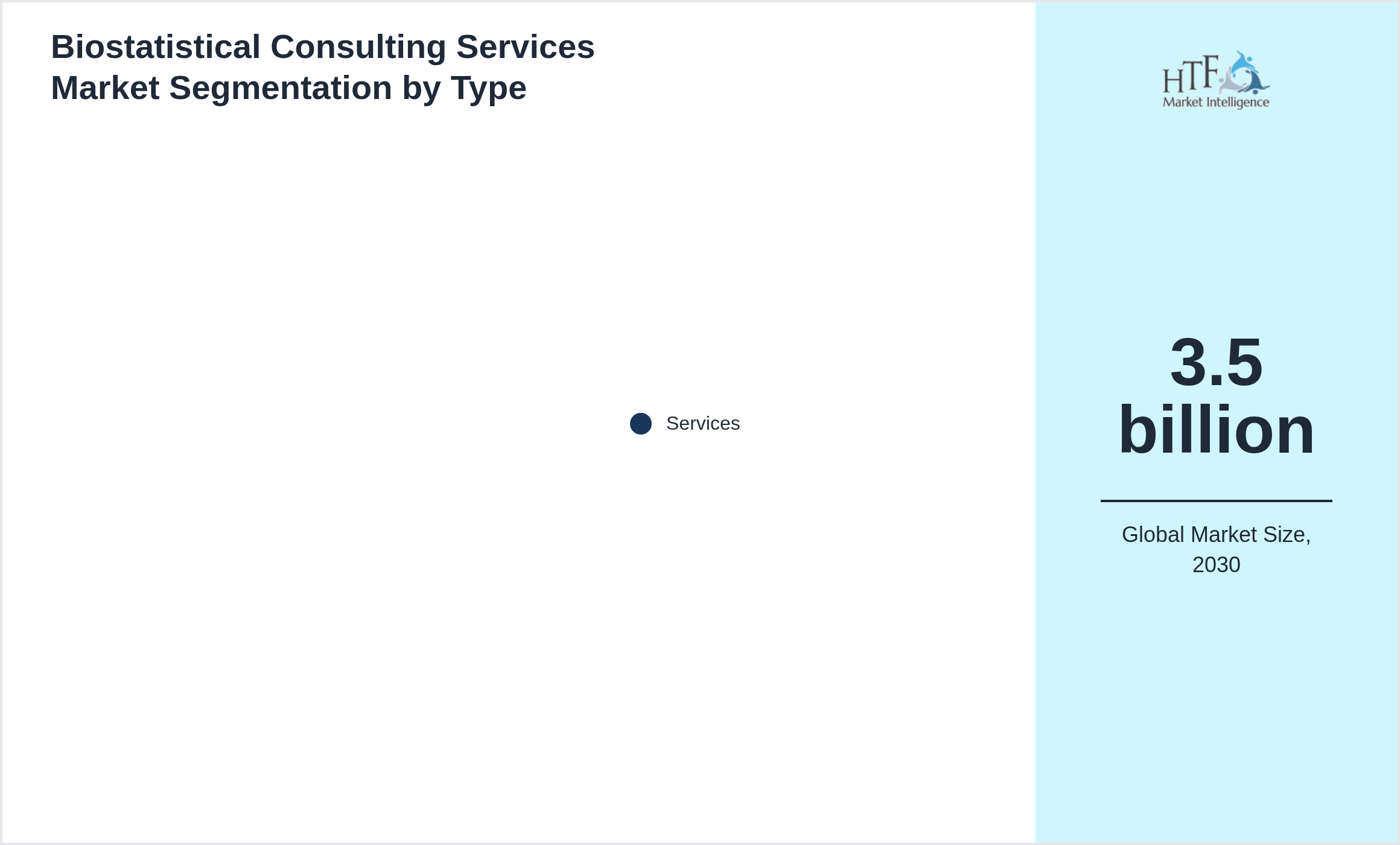 Biostatistical Consulting Services Market growth by Services