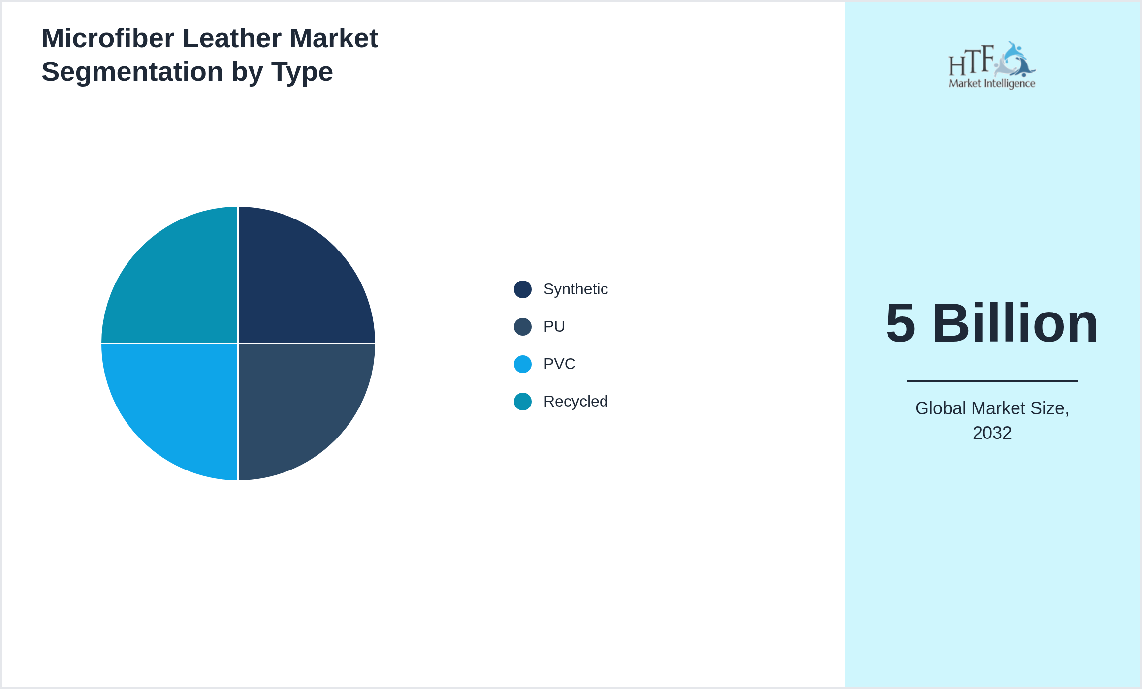 Microfiber Leather Market value by Synthetic, PU, PVC, Recycled