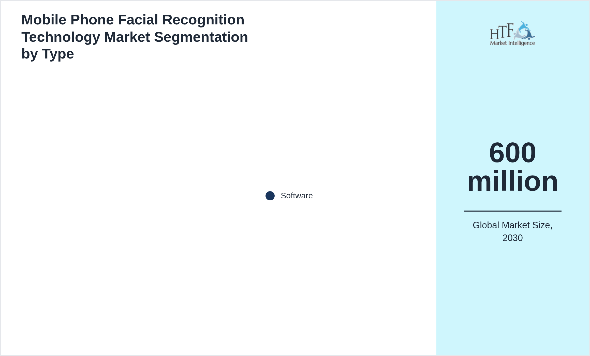Mobile Phone Facial Recognition Technology Market size by Software