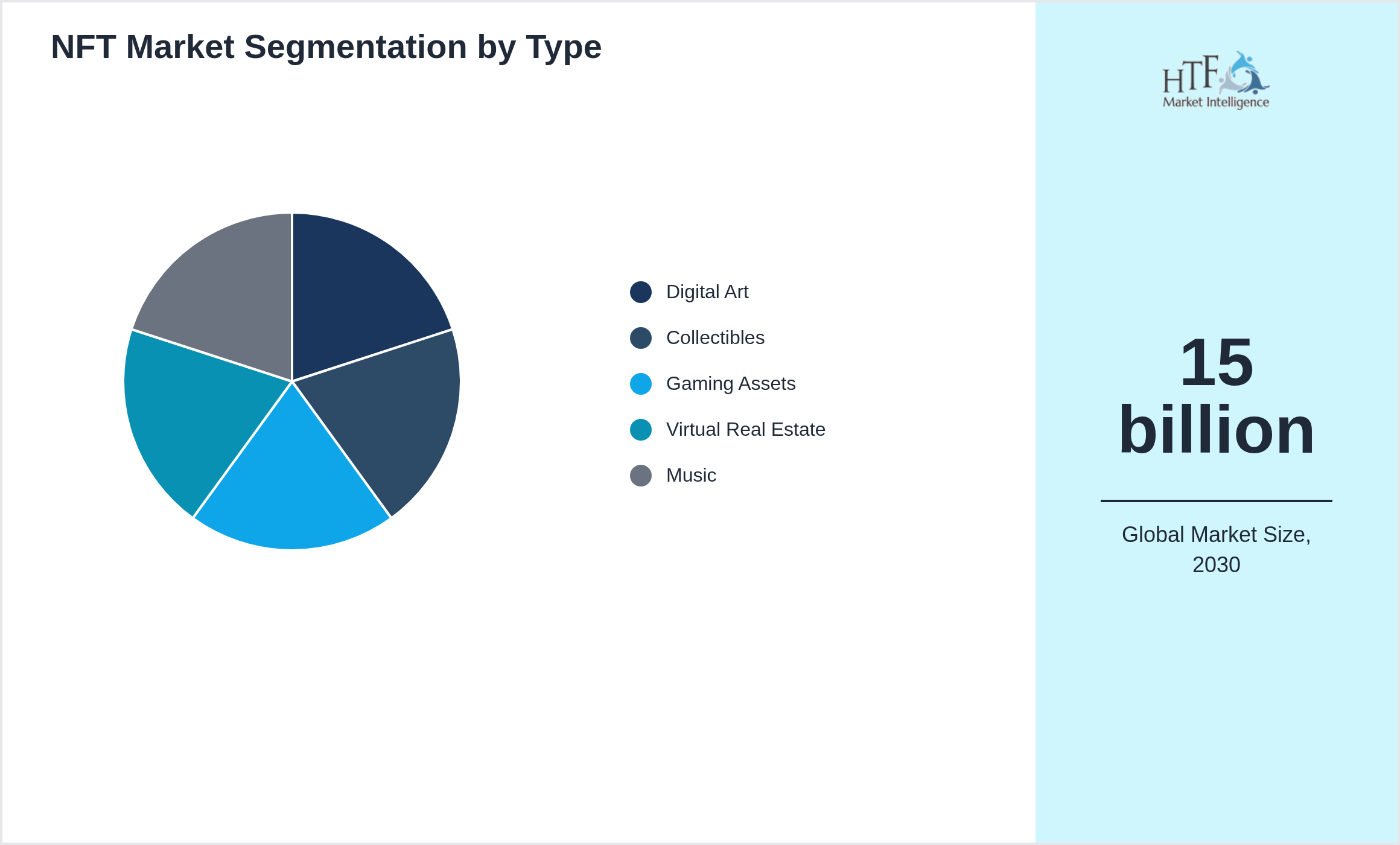 NFT Market trend by product category Digital Art, Collectibles, Gaming Assets, Virtual Real Estate, Music