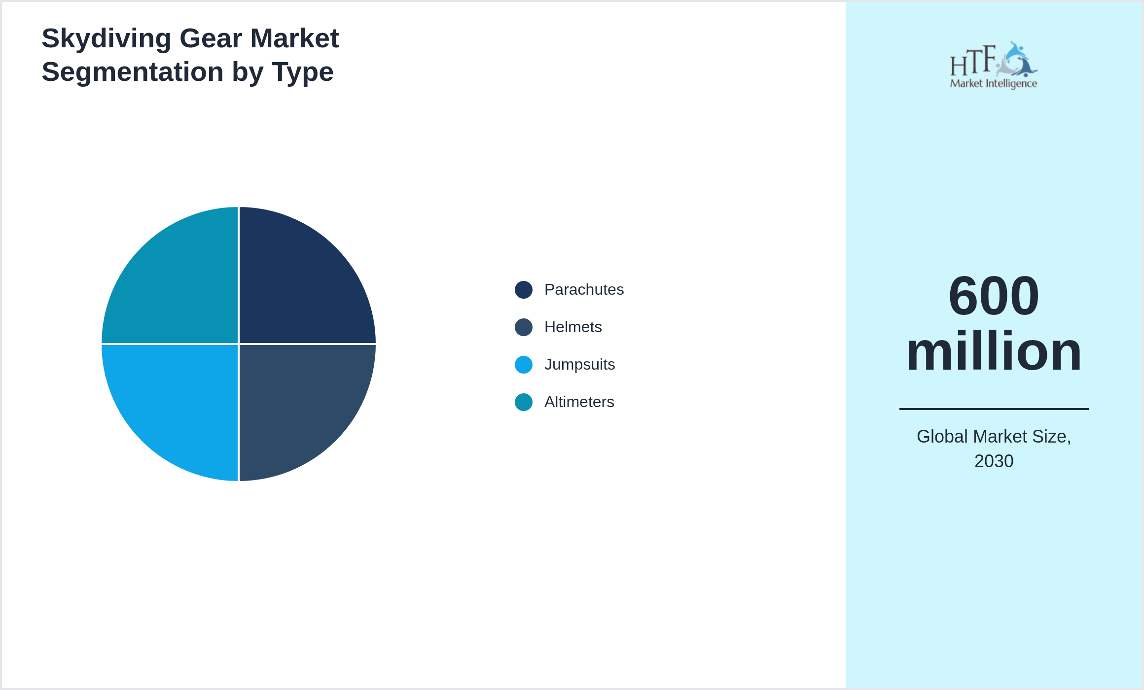 Skydiving Gear Market trend by product category Parachutes, Helmets, Jumpsuits, Altimeters