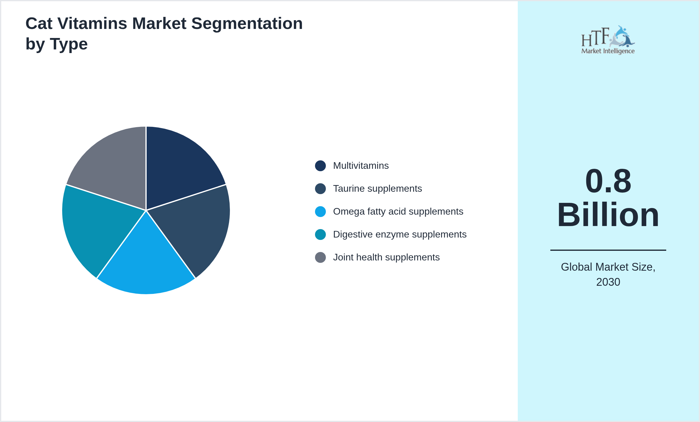 Cat Vitamins Market trend and sizing by Multivitamins, Taurine supplements, Omega fatty acid supplements, Digestive enzyme supplements, Joint health supplements