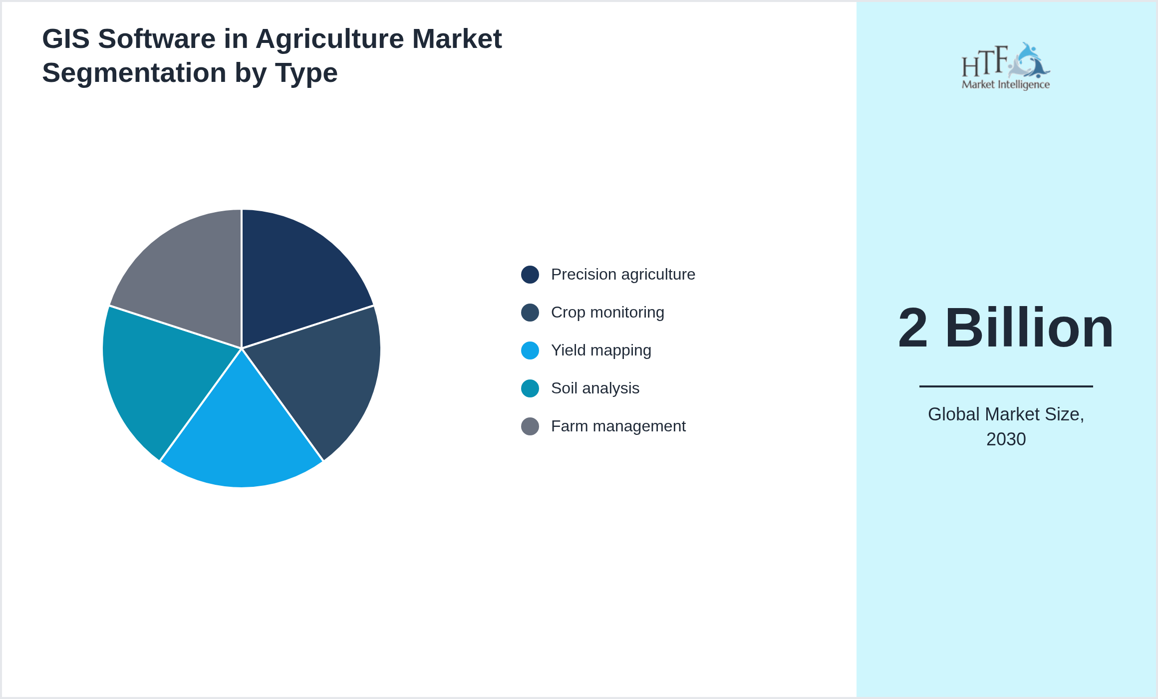 GIS Software in Agriculture Market growth by Precision agriculture, Crop monitoring, Yield mapping, Soil analysis, Farm management