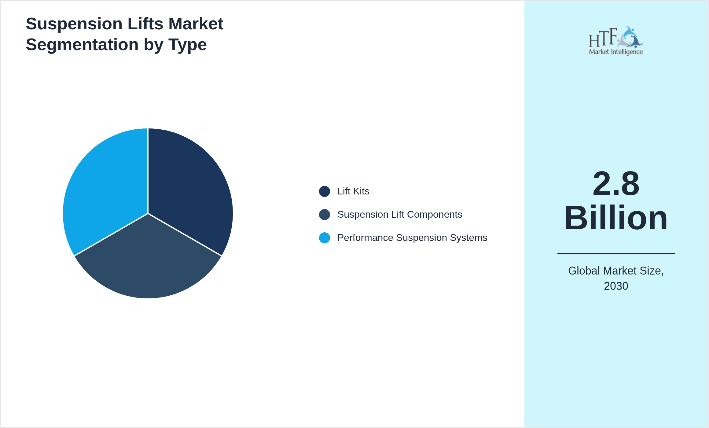 Suspension Lifts Market value by Lift Kits, Suspension Lift Components, Performance Suspension Systems