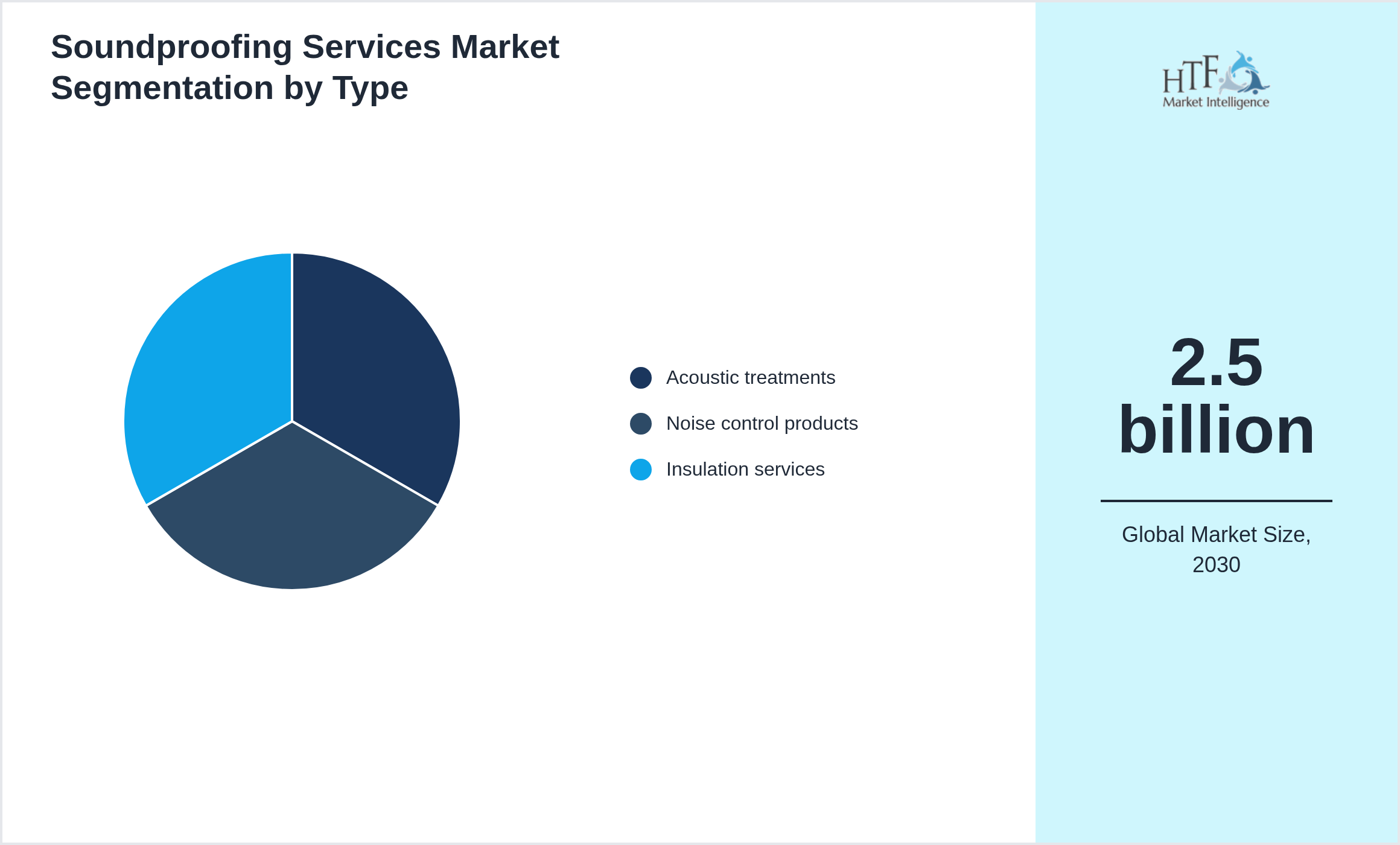 Soundproofing Services Market trend highlights by Acoustic treatments, Noise control products, Insulation services