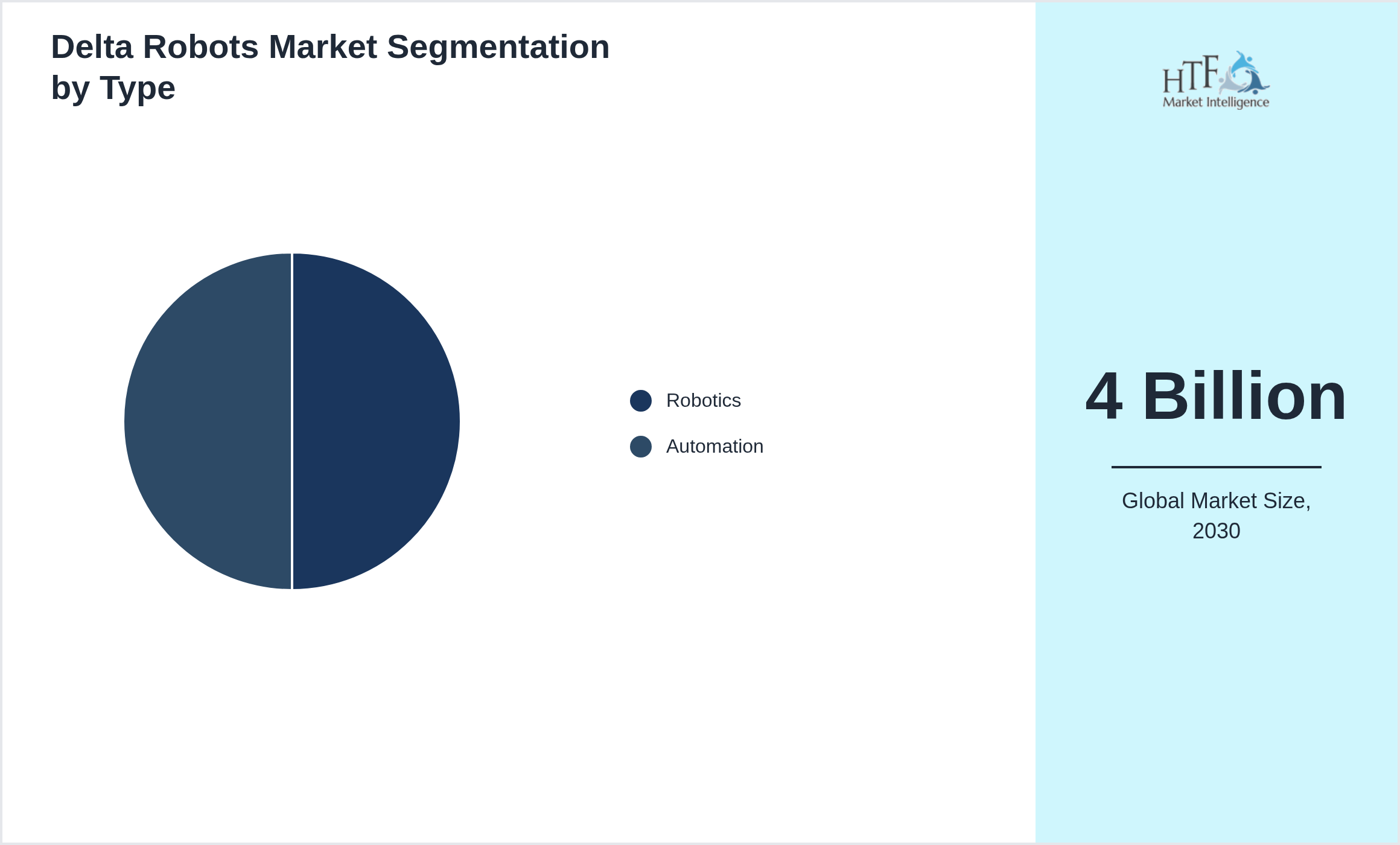 Delta Robots Market trend highlights by Robotics, Automation