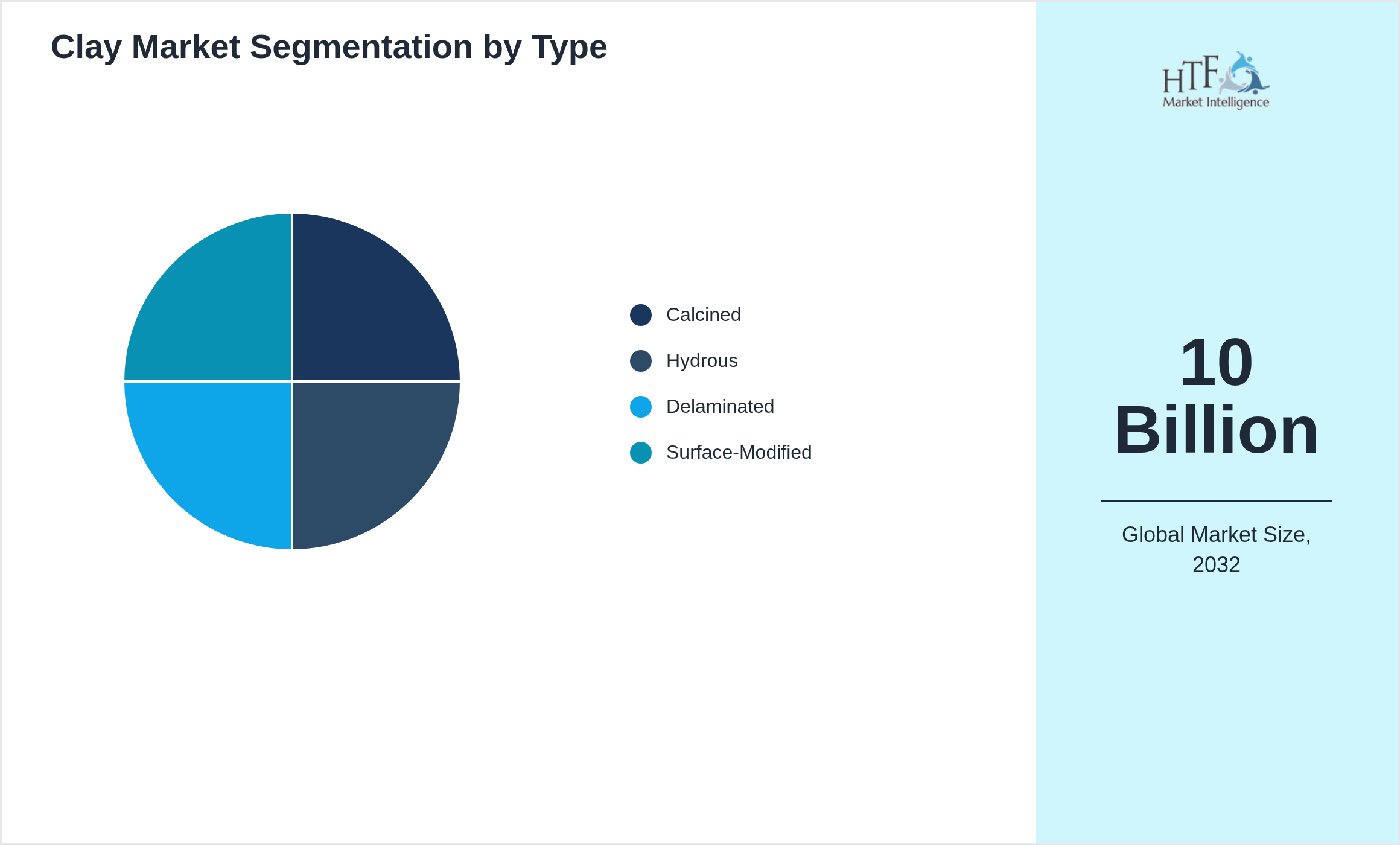 Clay Market size by Calcined, Hydrous, Delaminated, Surface-Modified
