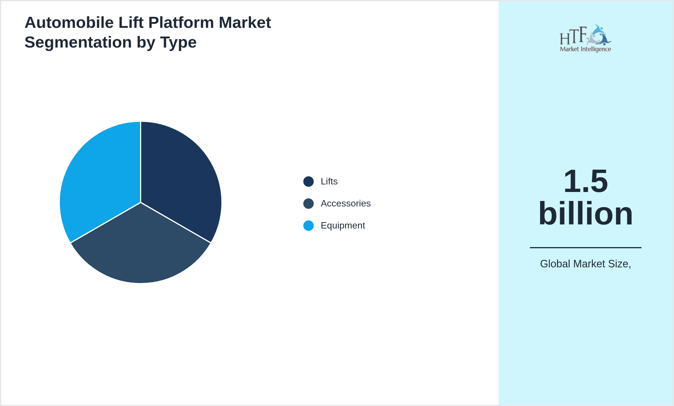 Automobile Lift Platform Market size by Lifts, Accessories, Equipment
