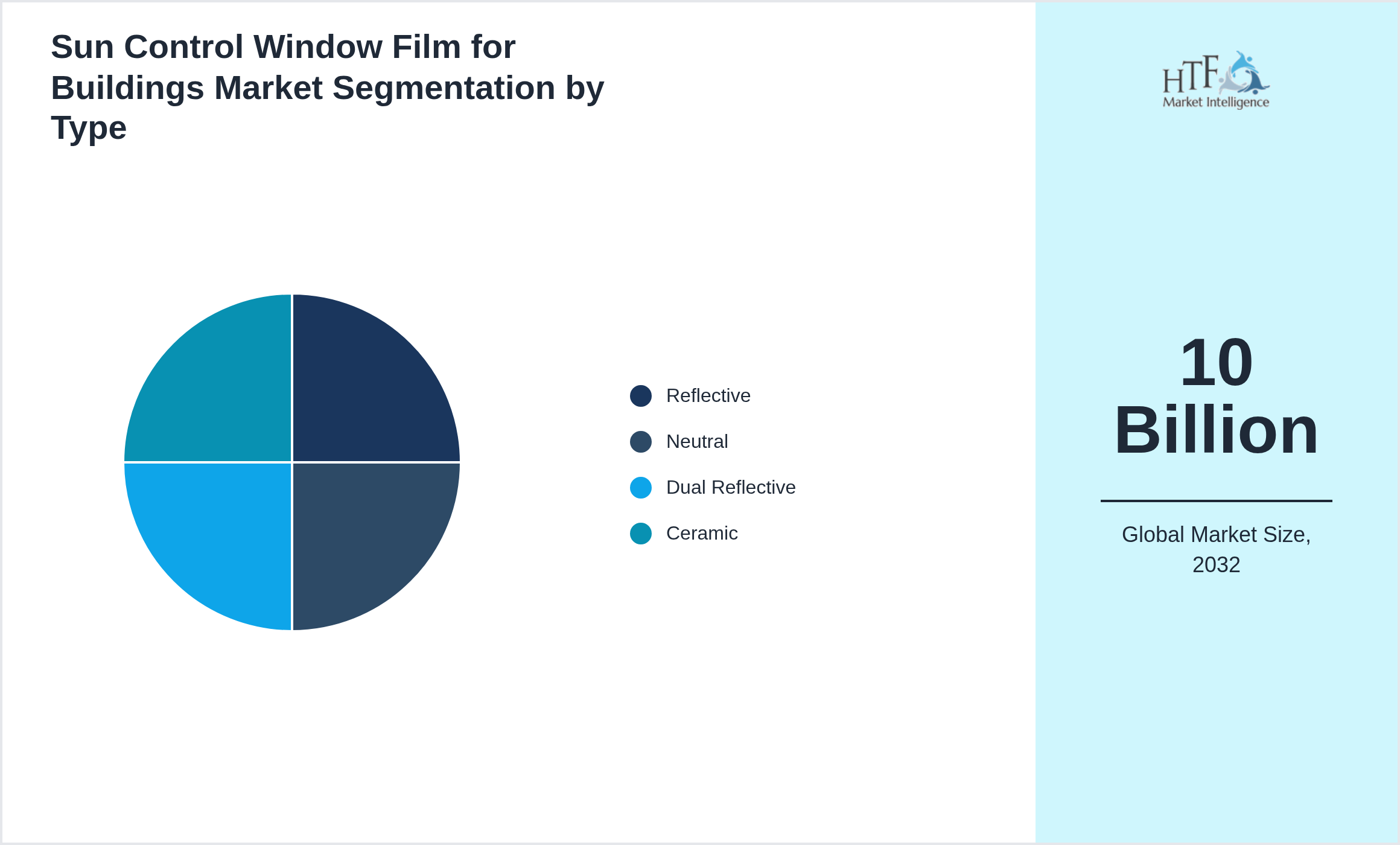 Sun Control Window Film for Buildings Market segment share by Reflective, Neutral, Dual Reflective, Ceramic