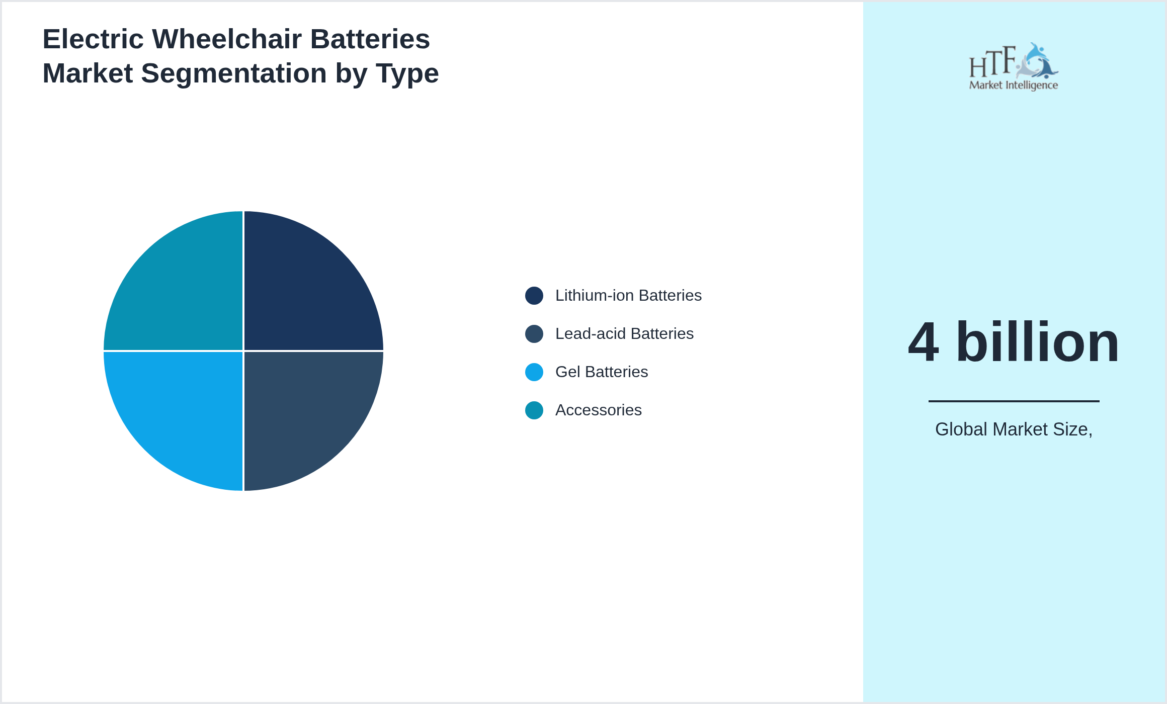 Electric Wheelchair Batteries Market size by Lithium-ion Batteries, Lead-acid Batteries, Gel Batteries, Accessories