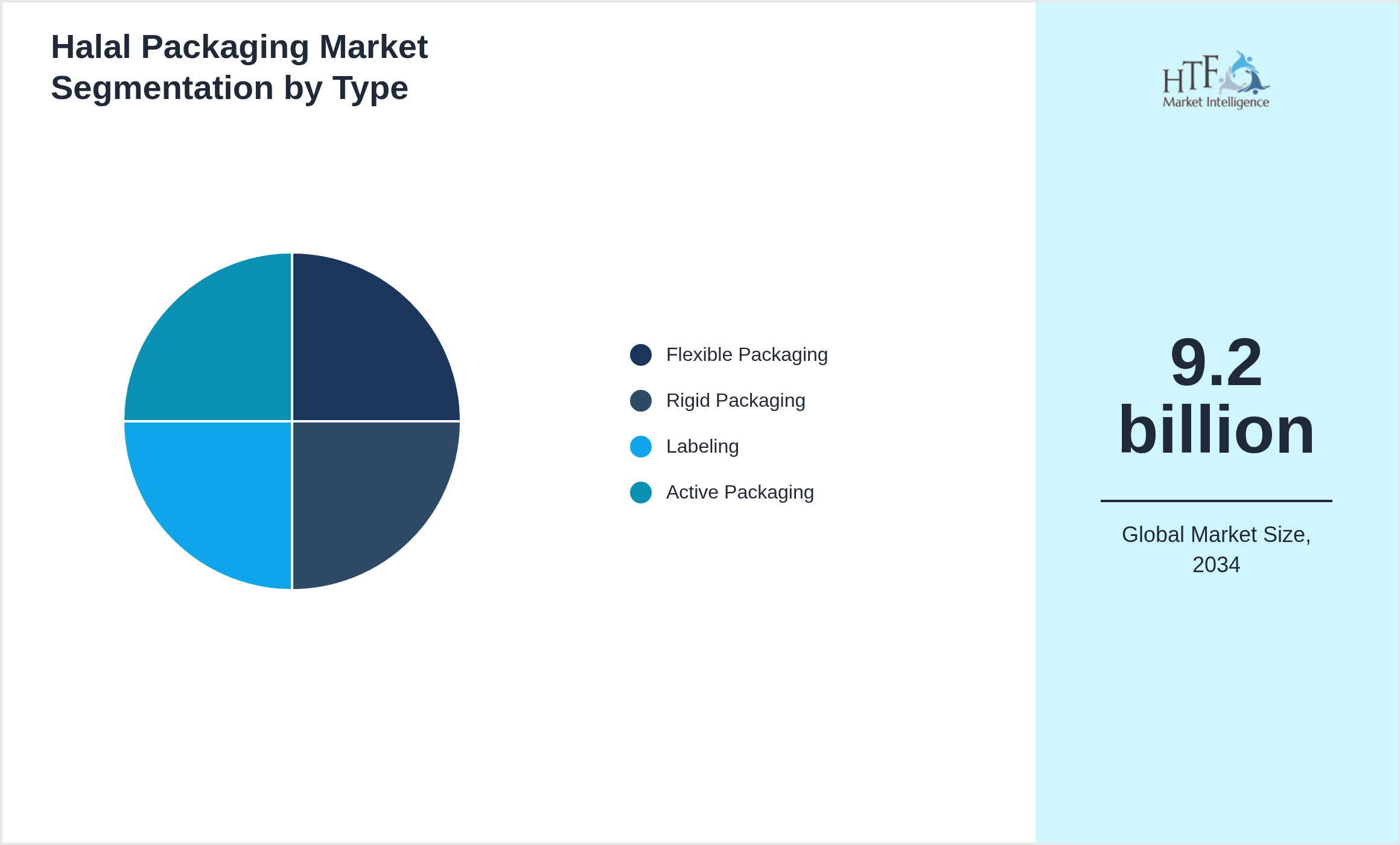 Halal Packaging Market growth by Flexible Packaging, Rigid Packaging, Labeling, Active Packaging