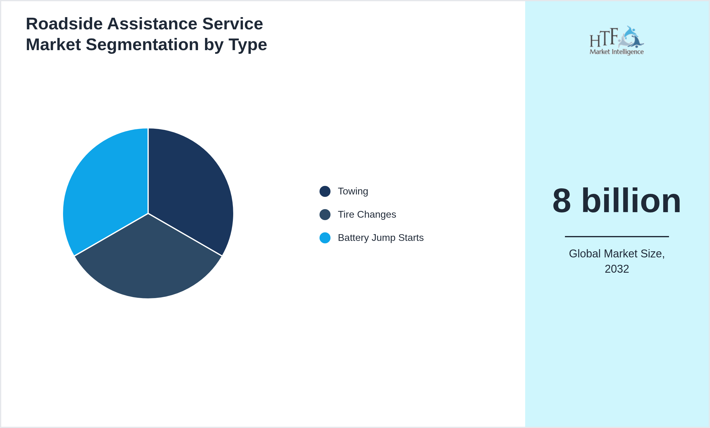 Roadside Assistance Service Market penetration and growth by Towing, Tire Changes, Battery Jump Starts