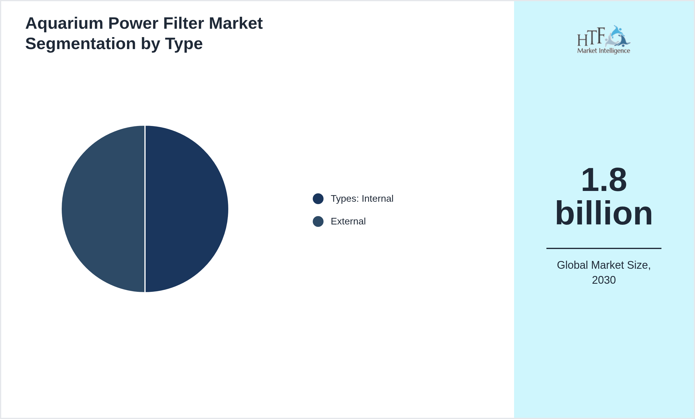 Aquarium Power Filter Market size by Types: Internal, External
