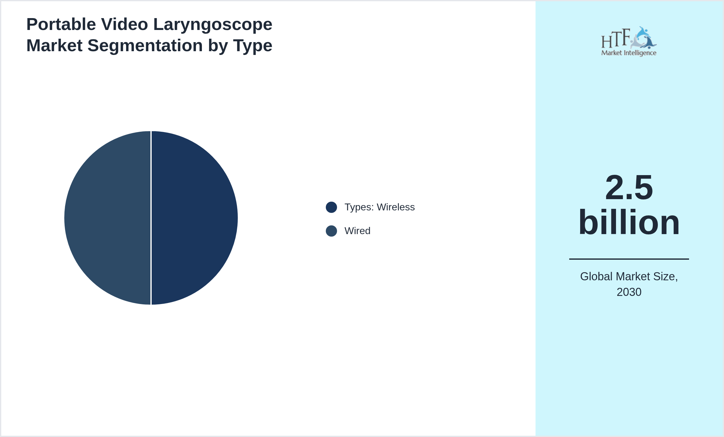 Portable Video Laryngoscope Market growth scenario by Types: Wireless, Wired