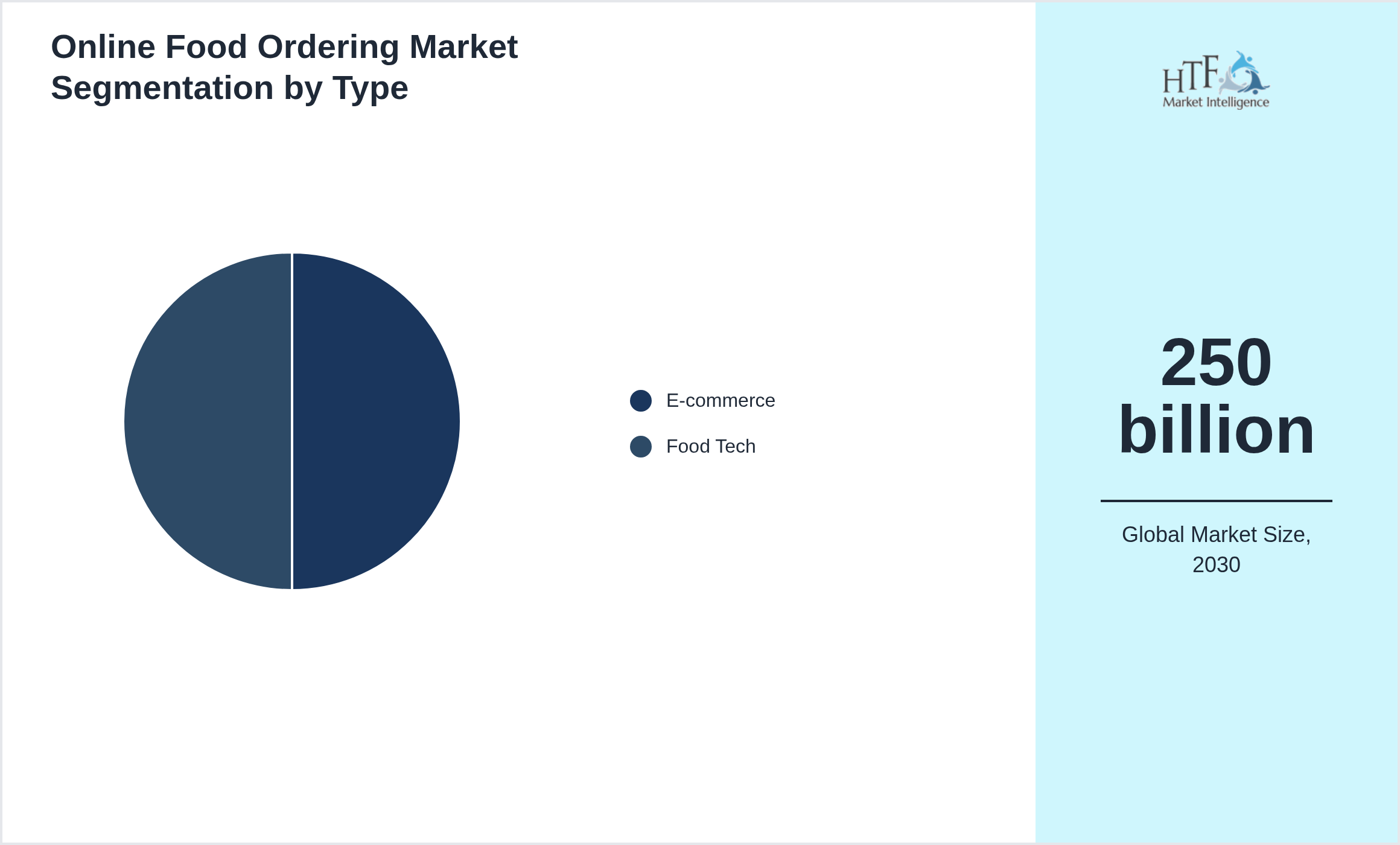 Online Food Ordering Market size by E-commerce, Food Tech