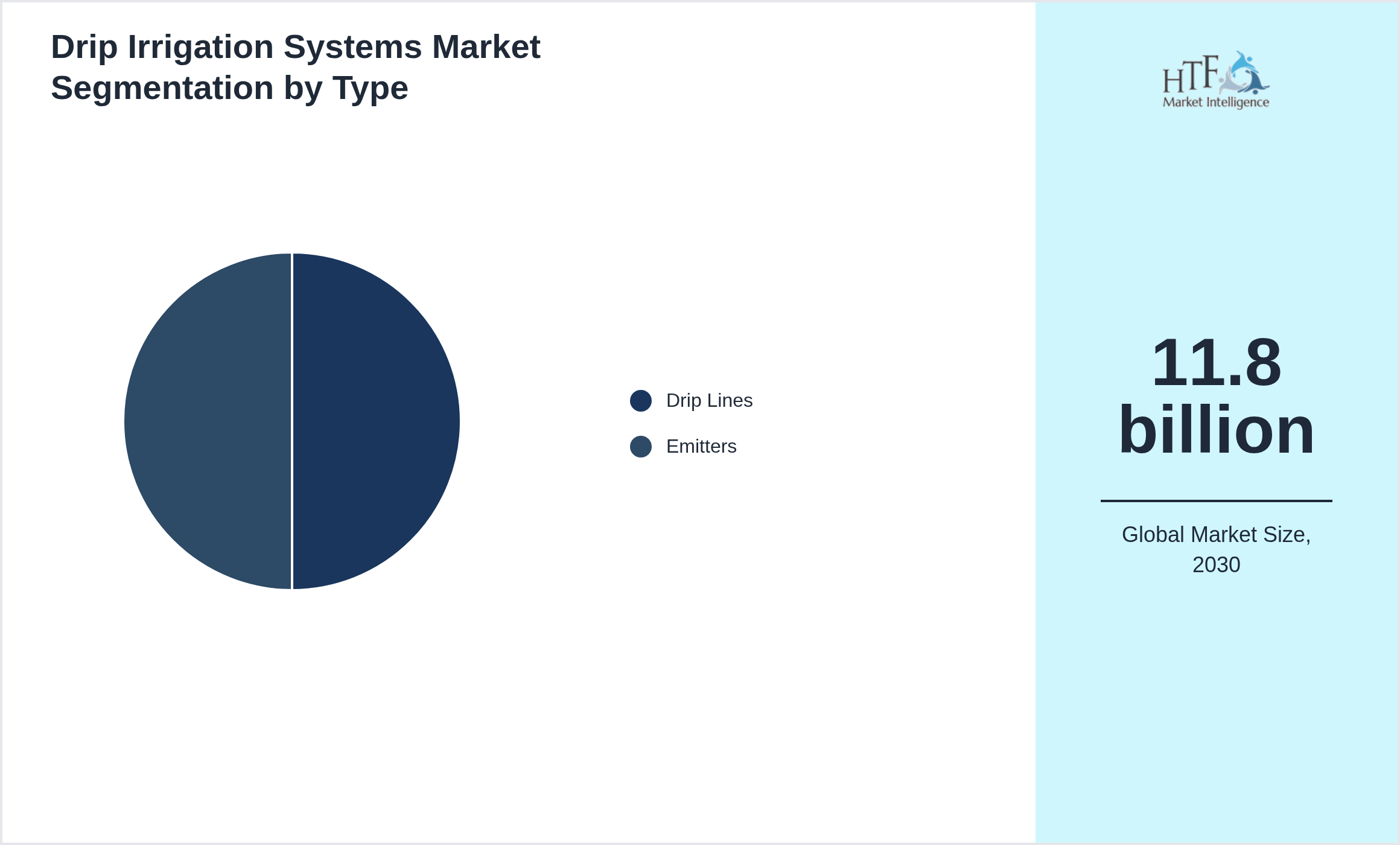 Drip Irrigation Systems Market value by Drip Lines, Emitters