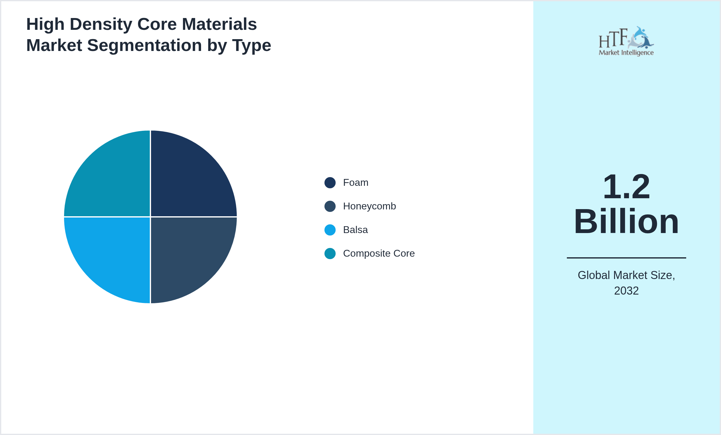 High Density Core Materials Market segment share by Foam, Honeycomb, Balsa, Composite Core