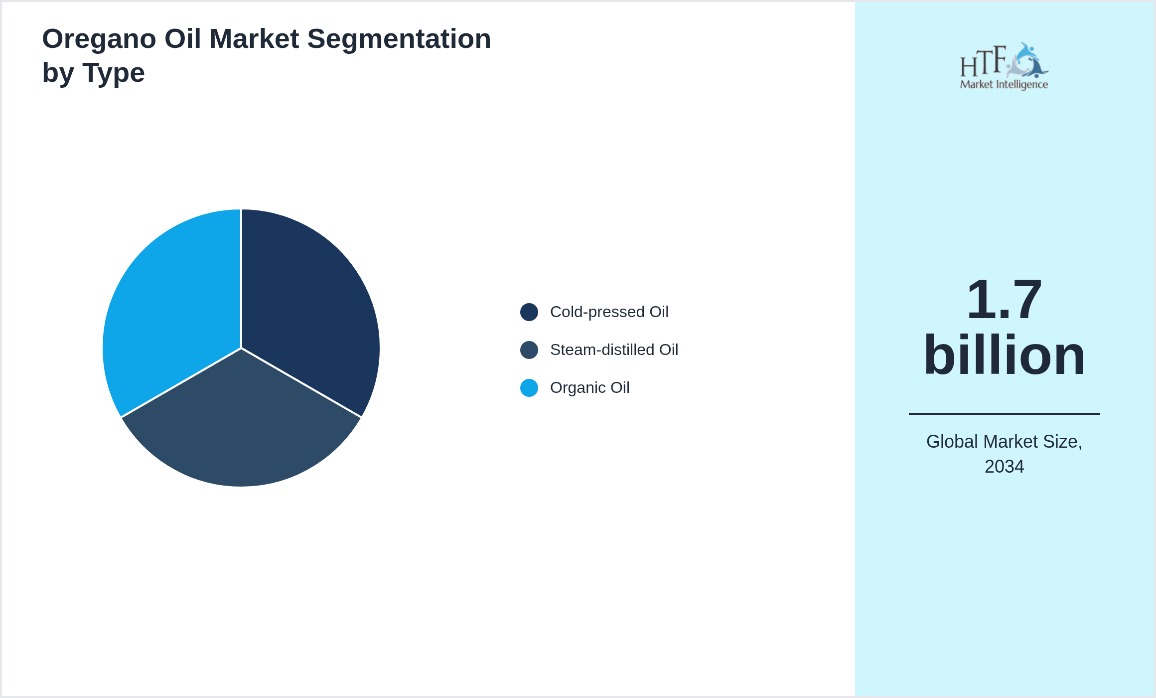 Oregano Oil Market trend highlights by Cold-pressed Oil, Steam-distilled Oil, Organic Oil