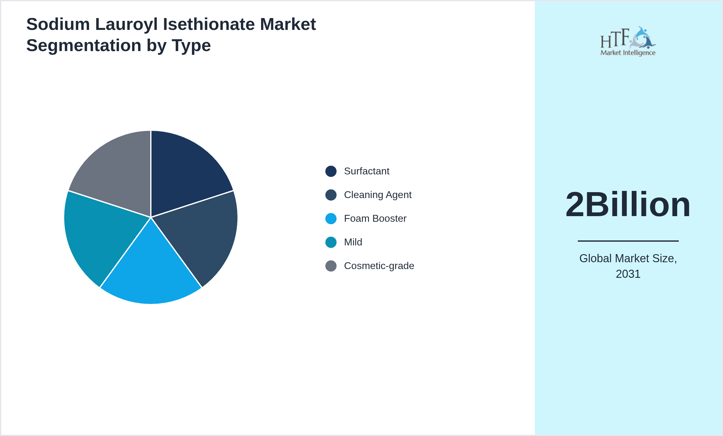 Sodium Lauroyl Isethionate Market trend and sizing by Surfactant, Cleaning Agent, Foam Booster, Mild, Cosmetic-grade