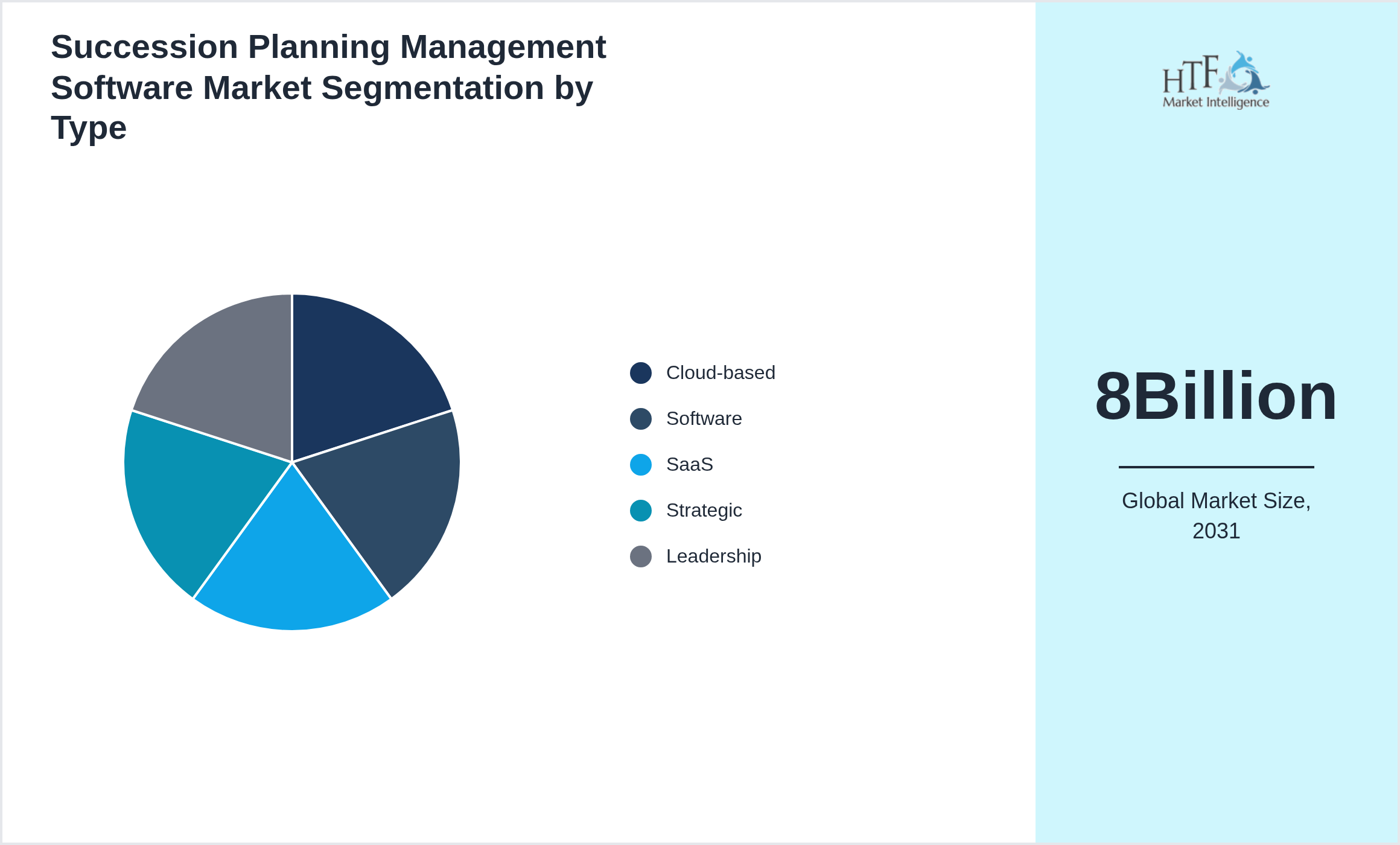 Succession Planning Management Software Market segment share by Cloud-based, Software, SaaS, Strategic, Leadership