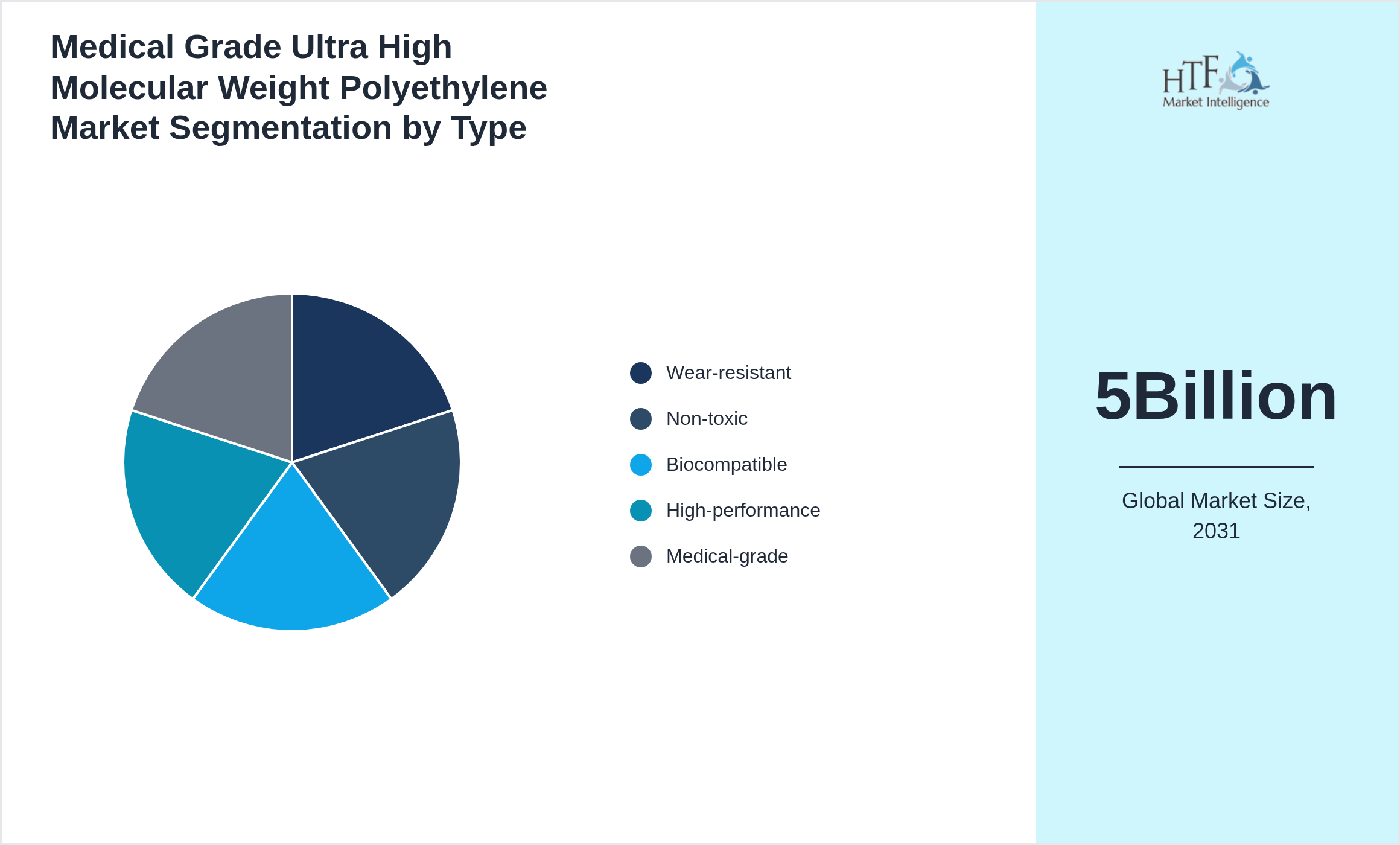 Medical Grade Ultra High Molecular Weight Polyethylene Market trend highlights by Wear-resistant, Non-toxic, Biocompatible, High-performance, Medical-grade