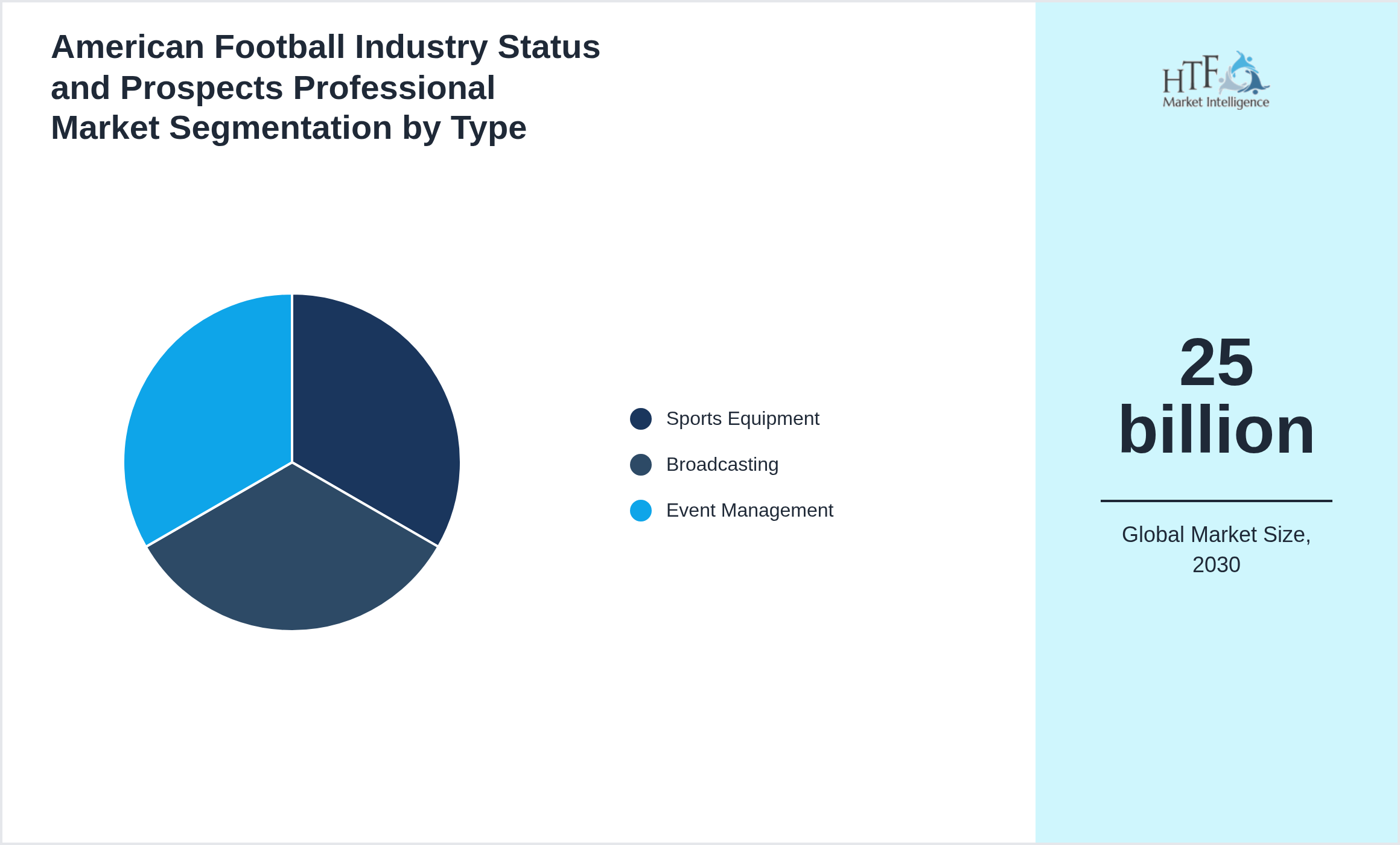 American Football Industry Status and Prospects Professional Market growth by Sports Equipment, Broadcasting, Event Management