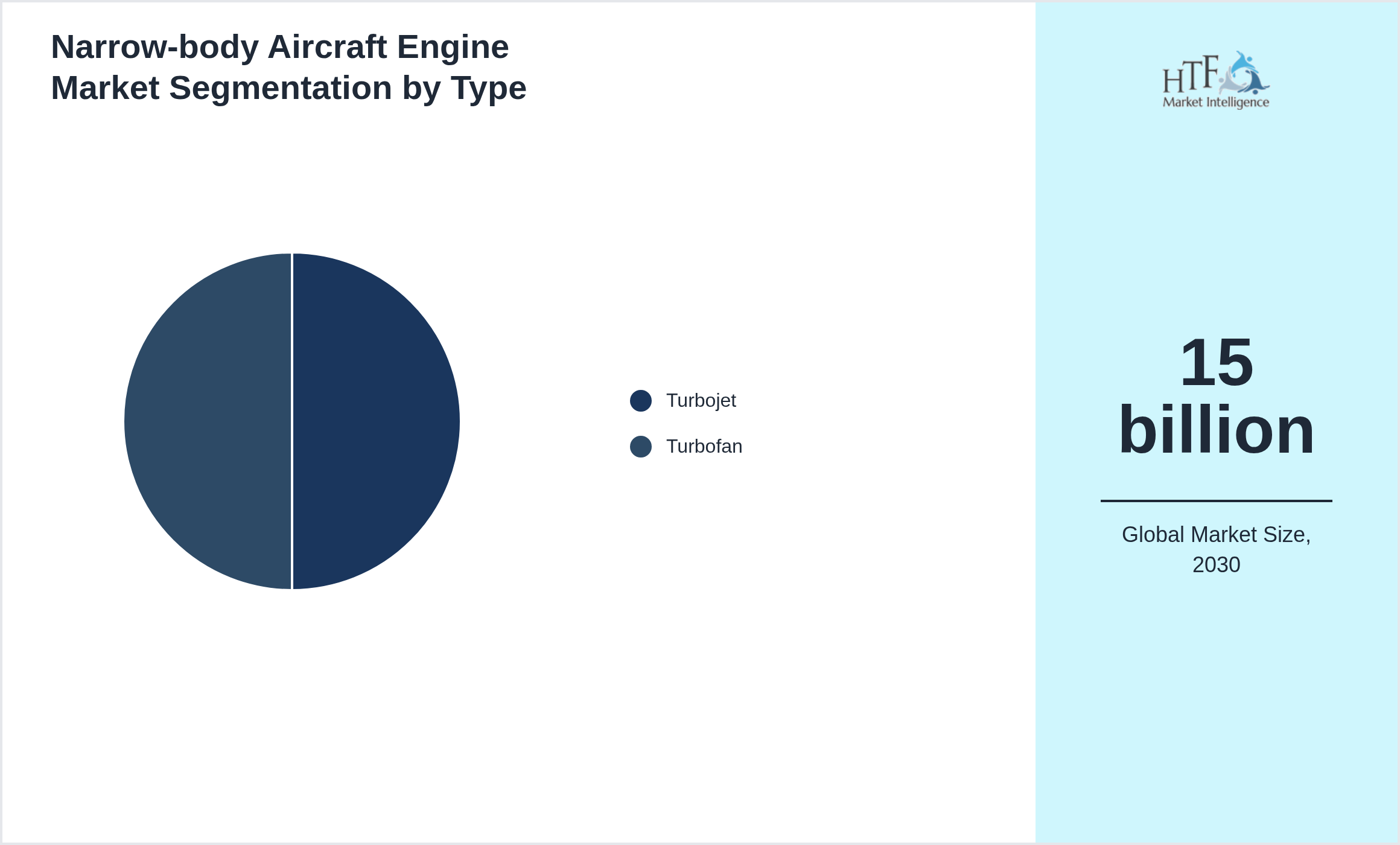 Narrow-body Aircraft Engine Market penetration and growth by Turbojet, Turbofan