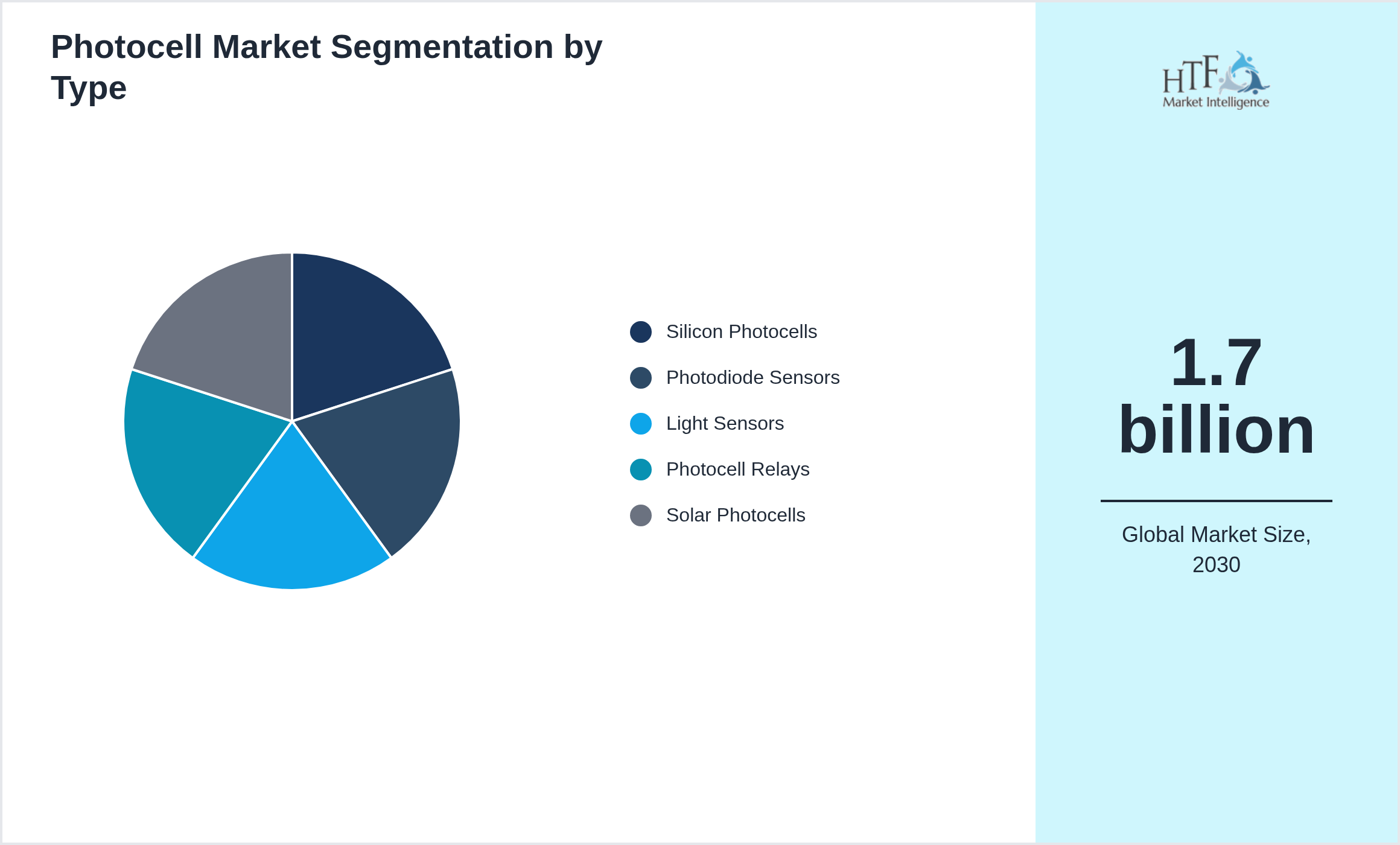 Photocell Market segment share by Silicon Photocells, Photodiode Sensors, Light Sensors, Photocell Relays, Solar Photocells