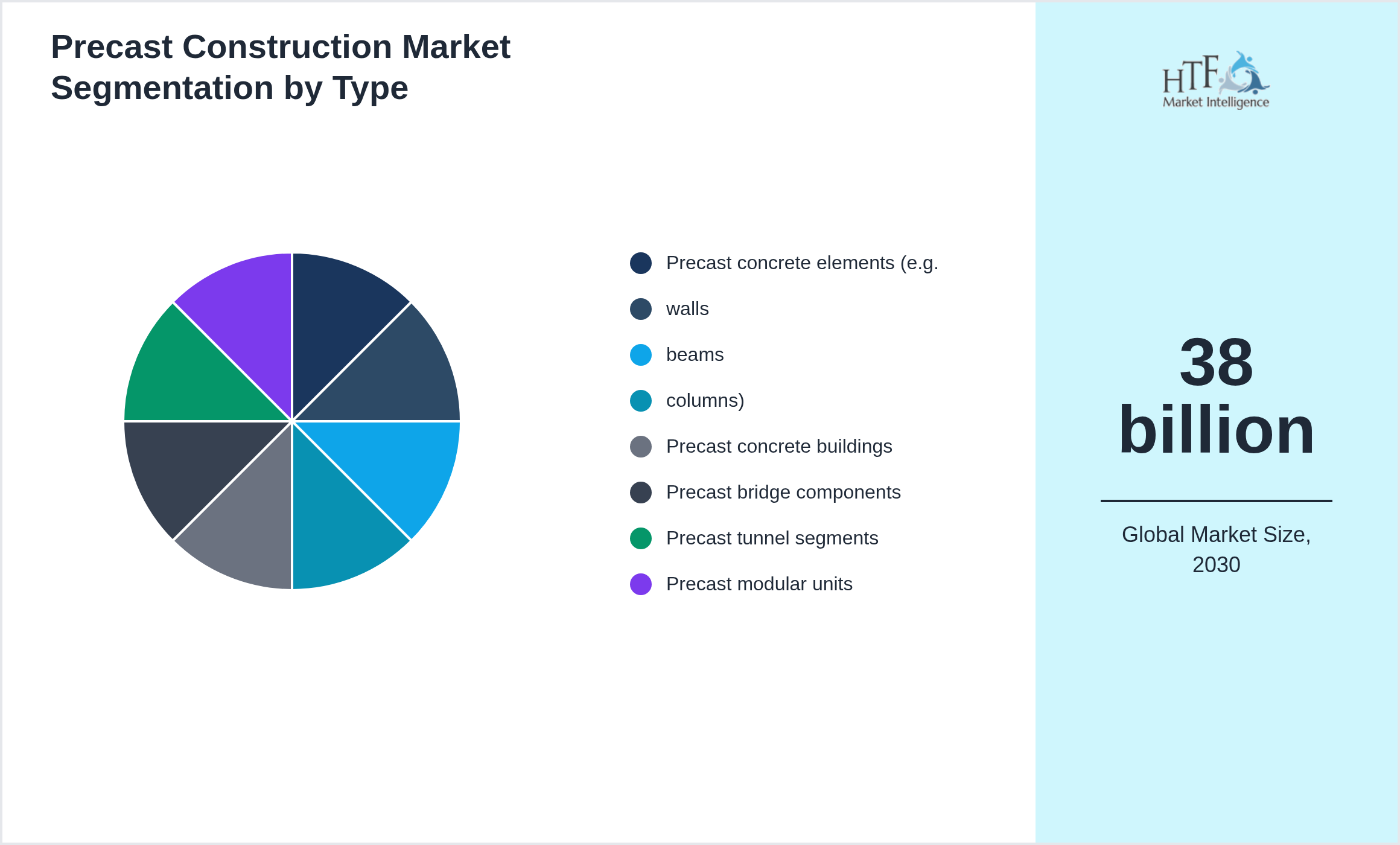 Precast Construction Market penetration and growth by Precast concrete elements (e.g., walls, beams, columns), Precast concrete buildings, Precast bridge components, Precast tunnel segments, Precast modular units