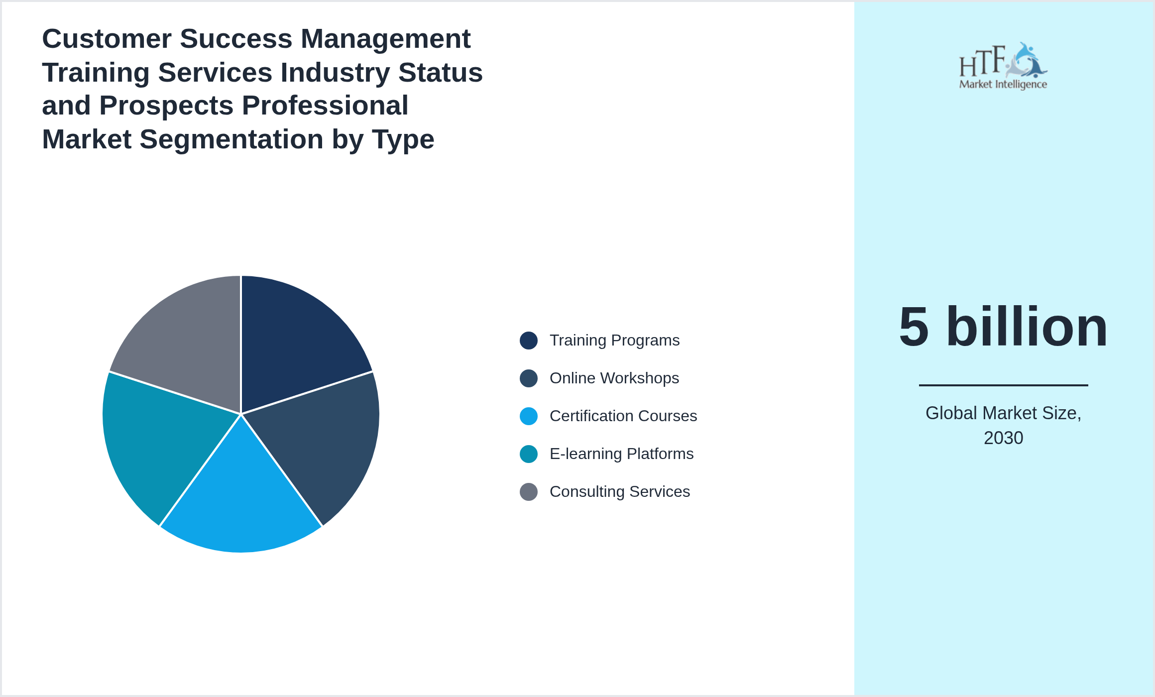 Customer Success Management Training Services Industry Status and Prospects Professional Market size by Training Programs, Online Workshops, Certification Courses, E-learning Platforms, Consulting Services