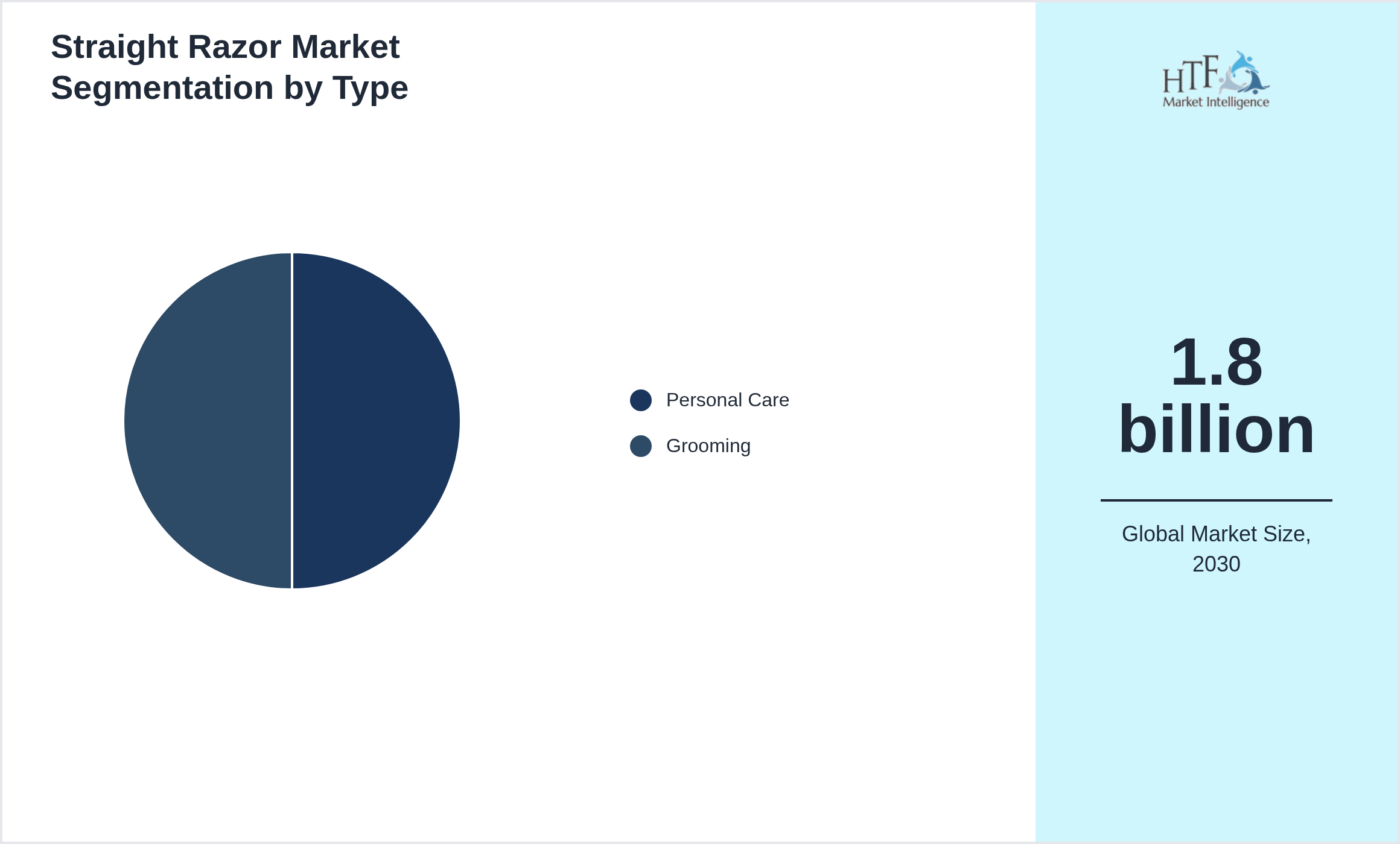 Straight Razor Market trend and sizing by Personal Care, Grooming