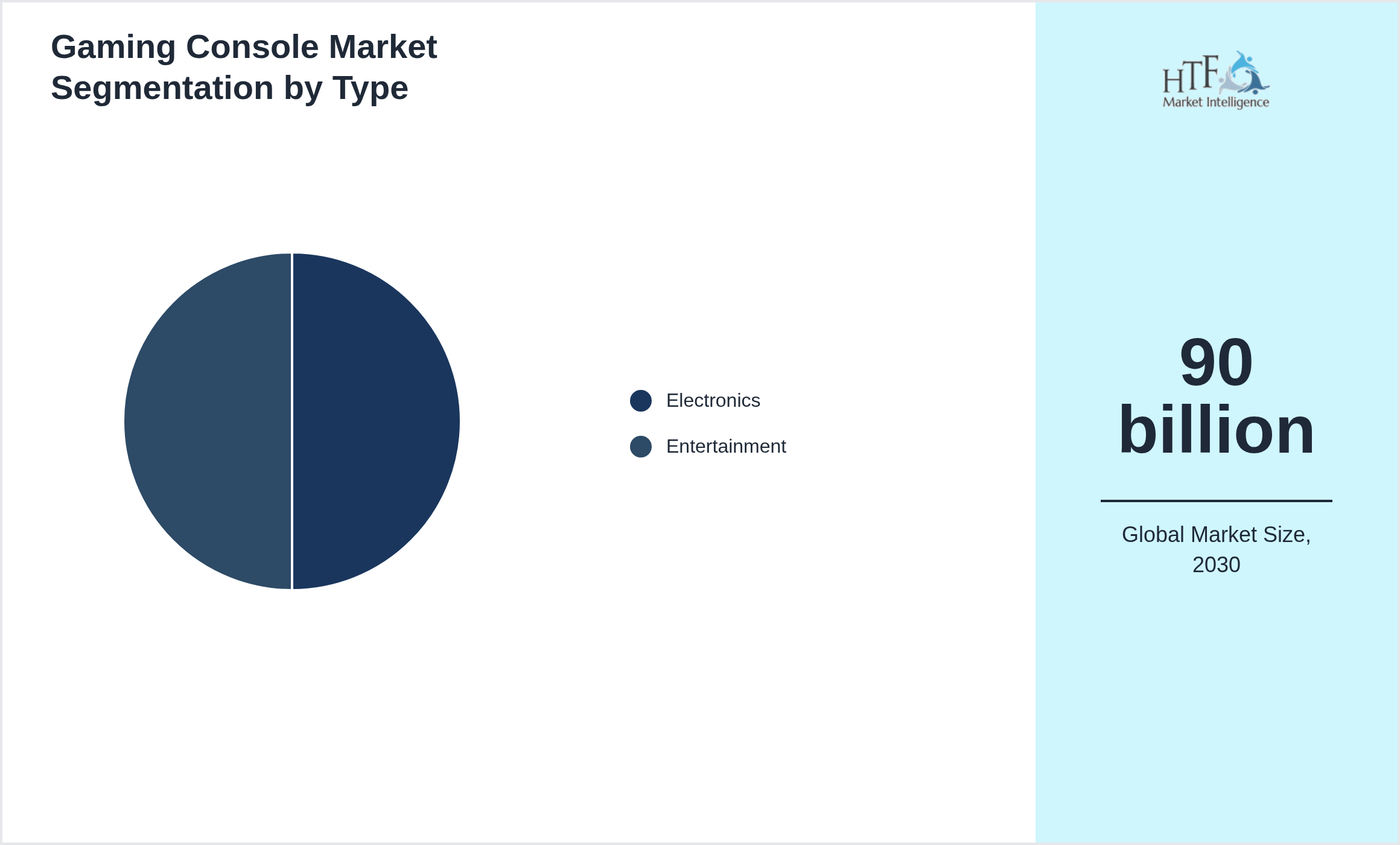 Gaming Console Market segment share by Electronics, Entertainment