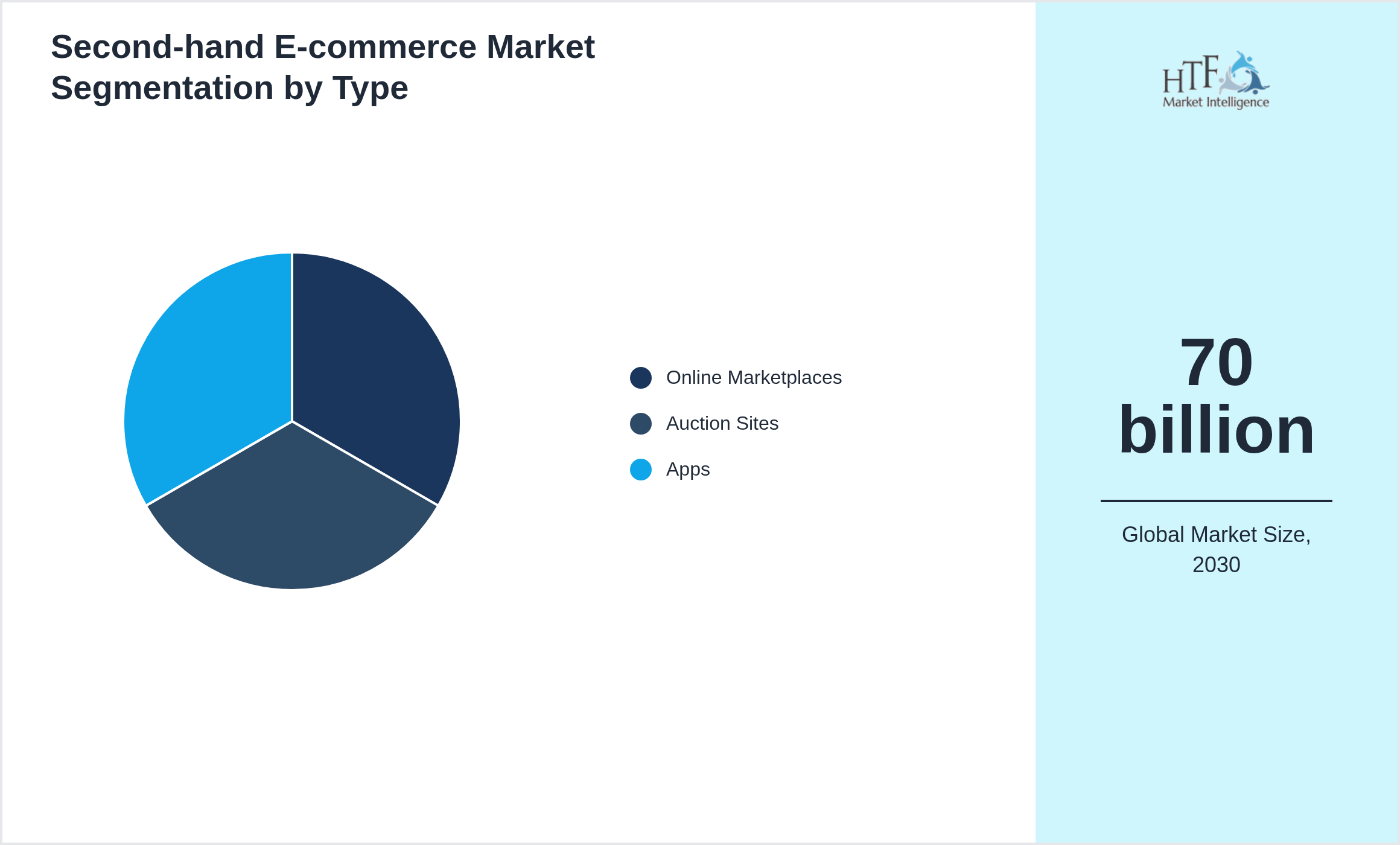 Second-hand E-commerce Market trend and sizing by Online Marketplaces, Auction Sites, Apps