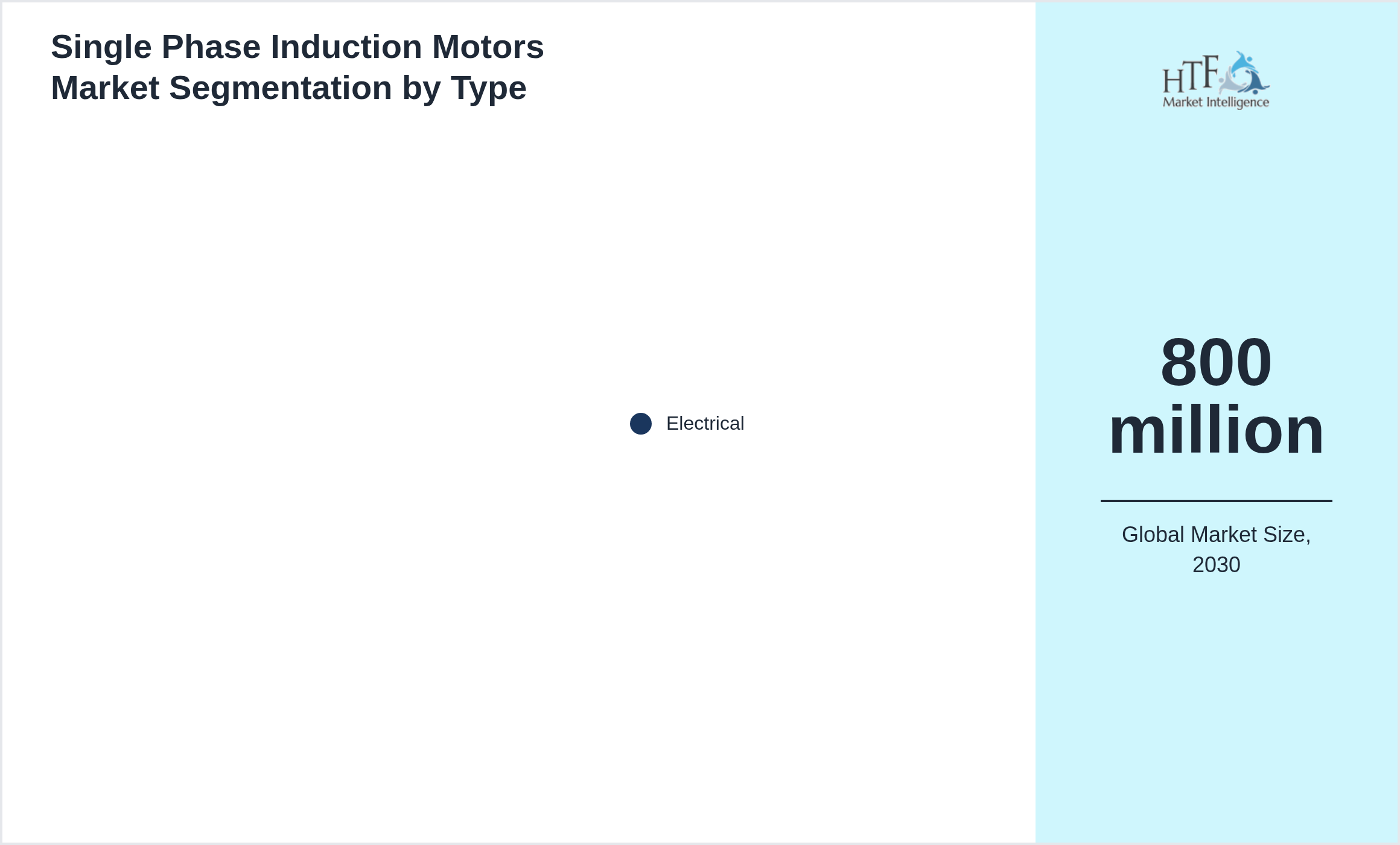 Single Phase Induction Motors Market size by Electrical