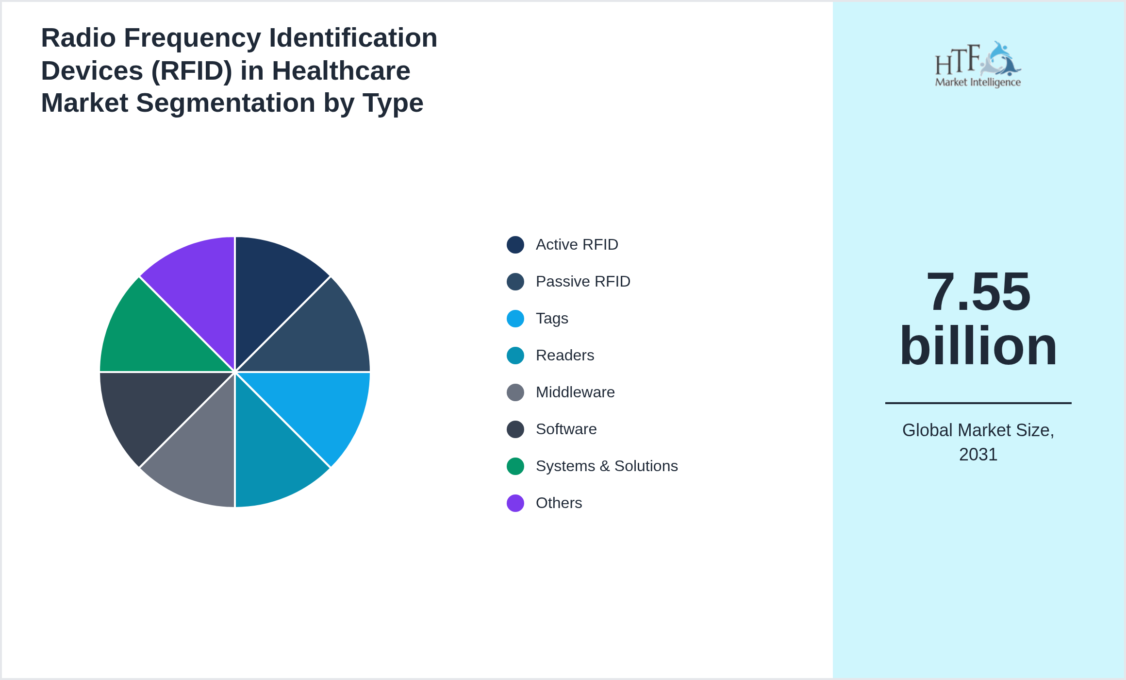 Radio Frequency Identification Devices (RFID) in Healthcare Market trend highlights by Active RFID, Passive RFID, Tags, Readers, Middleware, Software, Systems & Solutions, Others