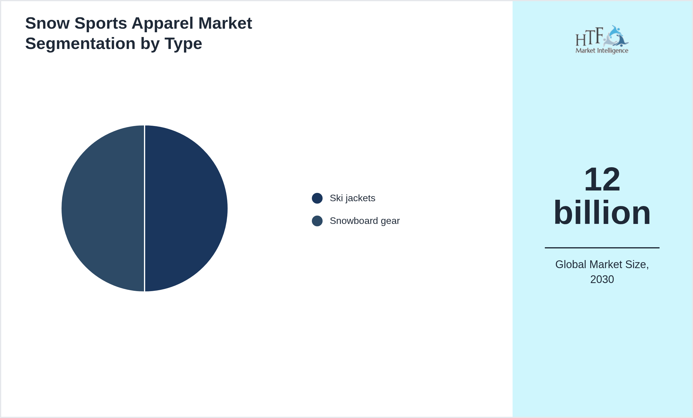 Snow Sports Apparel Market trend and sizing by Ski jackets, Snowboard gear