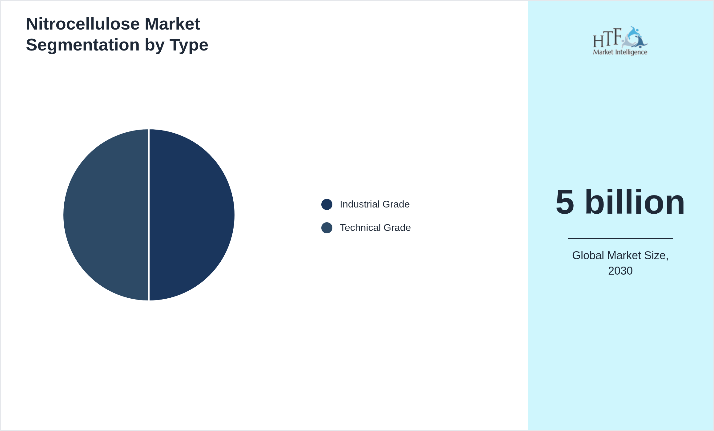 Nitrocellulose Market trend and sizing by Industrial Grade, Technical Grade